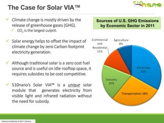 510nano Confidential. © 2017, 510nano.
The Case for Solar VIA™
 Climate change is mostly driven by the
release of greenhouse gases (GHG).
 CO2 is the largest culprit.
 Solar energy helps to offset the impact of
climate change by zero Carbon footprint
electricity generation.
 Although traditional solar is a zero cost fuel
source and is useful on idle rooftop space, it
requires subsidies to be cost competitive.
 510nano’s Solar VIA™ is a unique solar
module that generates electricity from
visible light and infrared radiation without
the need for subsidy.
Sources of U.S. GHG Emissions
by Economic Sector in 2011
 
