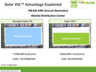 510nano Confidential. © 2017, 510nano.
Solar VIA™ Advantage Explained
Standard Solar PV Solar VIA™
~ $780,000 build price
LCOE: ~$0.0708/kWh
~$660,000 = build price
LCOE: $0.0595/kWh
748,843 kWh Annual Generation
Atlanta Distribution Center
Source: Google Maps
240 feet X 470 feet
160 feet X 470 feet
Solution
 