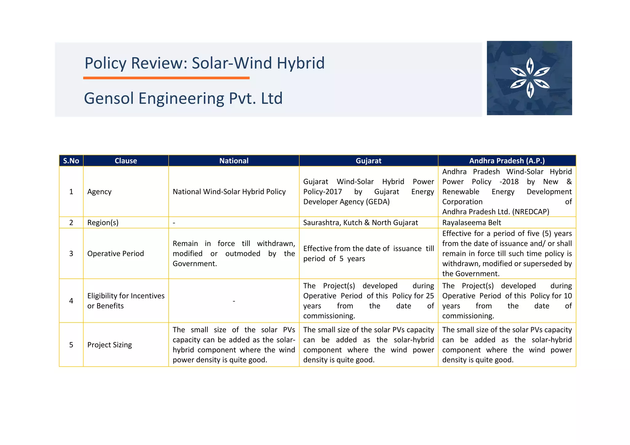 Comparison of SolarWind Hybrid Policies07.02.2019