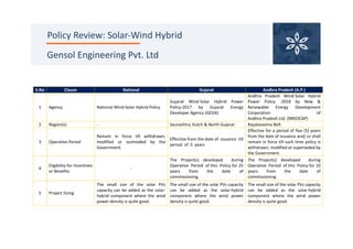S.No Clause National Gujarat Andhra Pradesh (A.P.)
1 Agency National Wind-Solar Hybrid Policy
Gujarat Wind-Solar Hybrid Power
Policy-2017 by Gujarat Energy
Developer Agency (GEDA)
Andhra Pradesh Wind-Solar Hybrid
Power Policy -2018 by New &
Renewable Energy Development
Corporation of
Andhra Pradesh Ltd. (NREDCAP)
2 Region(s) - Saurashtra, Kutch & North Gujarat Rayalaseema Belt
3 Operative Period
Remain in force till withdrawn,
modified or outmoded by the
Government.
Effective from the date of issuance till
period of 5 years
Effective for a period of five (5) years
from the date of issuance and/ or shall
remain in force till such time policy is
withdrawn, modified or superseded by
the Government.
4
Eligibility for Incentives
or Benefits
-
The Project(s) developed during
Operative Period of this Policy for 25
years from the date of
commissioning.
The Project(s) developed during
Operative Period of this Policy for 10
years from the date of
commissioning.
5 Project Sizing
The small size of the solar PVs
capacity can be added as the solar-
hybrid component where the wind
power density is quite good.
The small size of the solar PVs capacity
can be added as the solar-hybrid
component where the wind power
density is quite good.
The small size of the solar PVs capacity
can be added as the solar-hybrid
component where the wind power
density is quite good.
Gensol Engineering Pvt. Ltd
Policy Review: Solar-Wind Hybrid
 