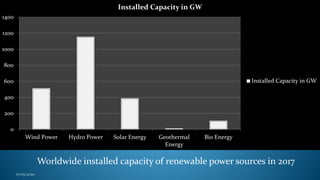 Worldwide installed capacity of renewable power sources in 2017
0
200
400
600
800
1000
1200
1400
Wind Power Hydro Power Solar Energy Geothermal
Energy
Bio Energy
Installed Capacity in GW
Installed Capacity in GW
17/05/2020
 