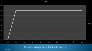 0
2
4
6
8
10
12
14
0s 1s 2s 3s 4s 5s 6s 7s 8s 9s
V
V
17/05/2020
Expected Voltage Curve for Boost Converter
 