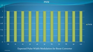 0
0.2
0.4
0.6
0.8
1
1.2
0s 1s 2s 3s 4s 5s 6s 7s 8s 9s 10s
PWM
PWM
17/05/2020
Expected Pulse Width Modulation for Boost Converter
 