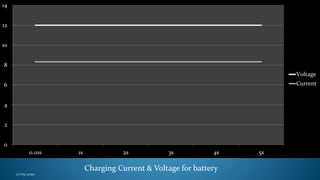 0
2
4
6
8
10
12
14
0.01s 1s 2s 3s 4s 5s
Voltage
Current
17/05/2020
Charging Current & Voltage for battery
 