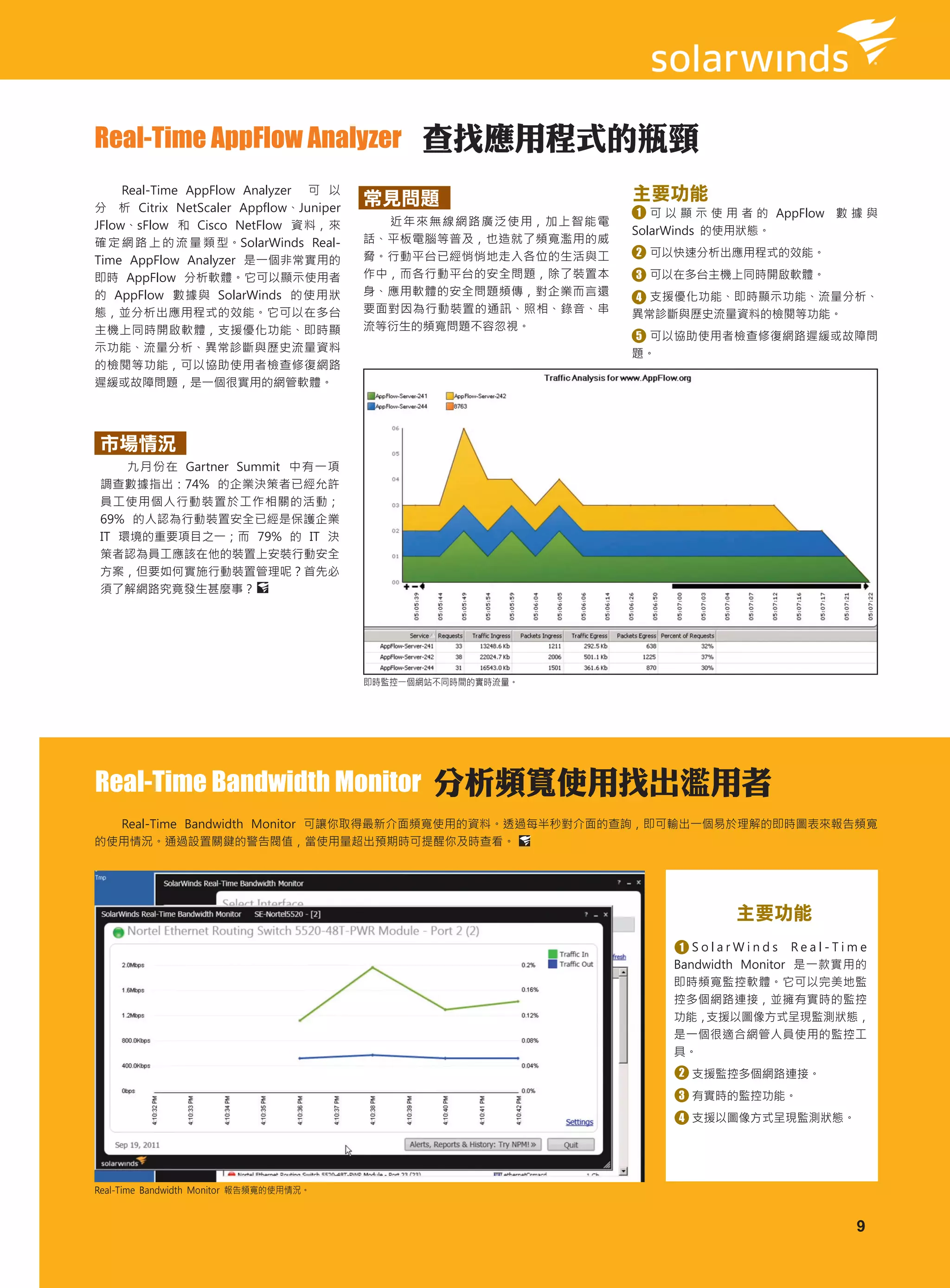 Real-Time AppFlow Analyzer 查找應用程式的瓶頸
     Real-Time AppFlow Analyzer 可 以                             主要功能
分 析 Citrix NetScaler Appflow、Juniper
                                         常見問題
                                                                 1 可 以 顯 示 使 用 者 的 AppFlow 數 據 與
JFlow、sFlow 和 Cisco NetFlow 資料，來           近年來無線網路廣泛使用，加上智能電
                                                                SolarWinds 的使用狀態。
確 定 網 路 上 的 流 量 類 型。SolarWinds Real-     話、平板電腦等普及，也造就了頻寬濫用的威
                                         脅。行動平台已經悄悄地走入各位的生活與工   2 可以快速分析出應用程式的效能。
Time AppFlow Analyzer 是一個非常實用的
即時 AppFlow 分析軟體。它可以顯示使用者                 作中，而各行動平台的安全問題，除了裝置本   3 可以在多台主機上同時開啟軟體。
的 AppFlow 數據與 SolarWinds 的使用狀            身、應用軟體的安全問題頻傳，對企業而言還   4 支援優化功能、即時顯示功能、流量分析、
態，並分析出應用程式的效能。它可以在多台                     要面對因為行動裝置的通訊、照相、錄音、串   異常診斷與歷史流量資料的檢閱等功能。
主機上同時開啟軟體，支援優化功能、即時顯                     流等衍生的頻寬問題不容忽視。
                                                                5 可以協助使用者檢查修復網路遲緩或故障問
示功能、流量分析、異常診斷與歷史流量資料                                            題。
的檢閱等功能，可以協助使用者檢查修復網路
遲緩或故障問題，是一個很實用的網管軟體。




市場情況
    九月份在 Gartner Summit 中有一項
調查數據指出：74% 的企業決策者已經允許
員工使用個人行動裝置於工作相關的活動；
69% 的人認為行動裝置安全已經是保護企業
IT 環境的重要項目之一；而 79% 的 IT 決
策者認為員工應該在他的裝置上安裝行動安全
方案，但要如何實施行動裝置管理呢？首先必
須了解網路究竟發生甚麼事？




                                         即時監控一個網站不同時間的實時流量。




Real-Time Bandwidth Monitor 分析頻寬使用找出濫用者
  Real-Time Bandwidth Monitor 可讓你取得最新介面頻寬使用的資料。透過每半秒對介面的查詢，即可輸出一個易於理解的即時圖表來報告頻寬
的使用情況。通過設置關鍵的警告閥值，當使用量超出預期時可提醒你及時查看。




                                                                             主要功能
                                                                      1 SolarWinds Real-Time
                                                                     Bandwidth Monitor 是一款實用的
                                                                     即時頻寬監控軟體。它可以完美地監
                                                                     控多個網路連接，並擁有實時的監控
                                                                     功能，  支援以圖像方式呈現監測狀態，
                                                                     是一個很適合網管人員使用的監控工
                                                                     具。
                                                                      2 支援監控多個網路連接。

                                                                      3 有實時的監控功能。

                                                                      4 支援以圖像方式呈現監測狀態。




Real-Time Bandwidth Monitor 報告頻寬的使用情況。


                                                                                             9
 