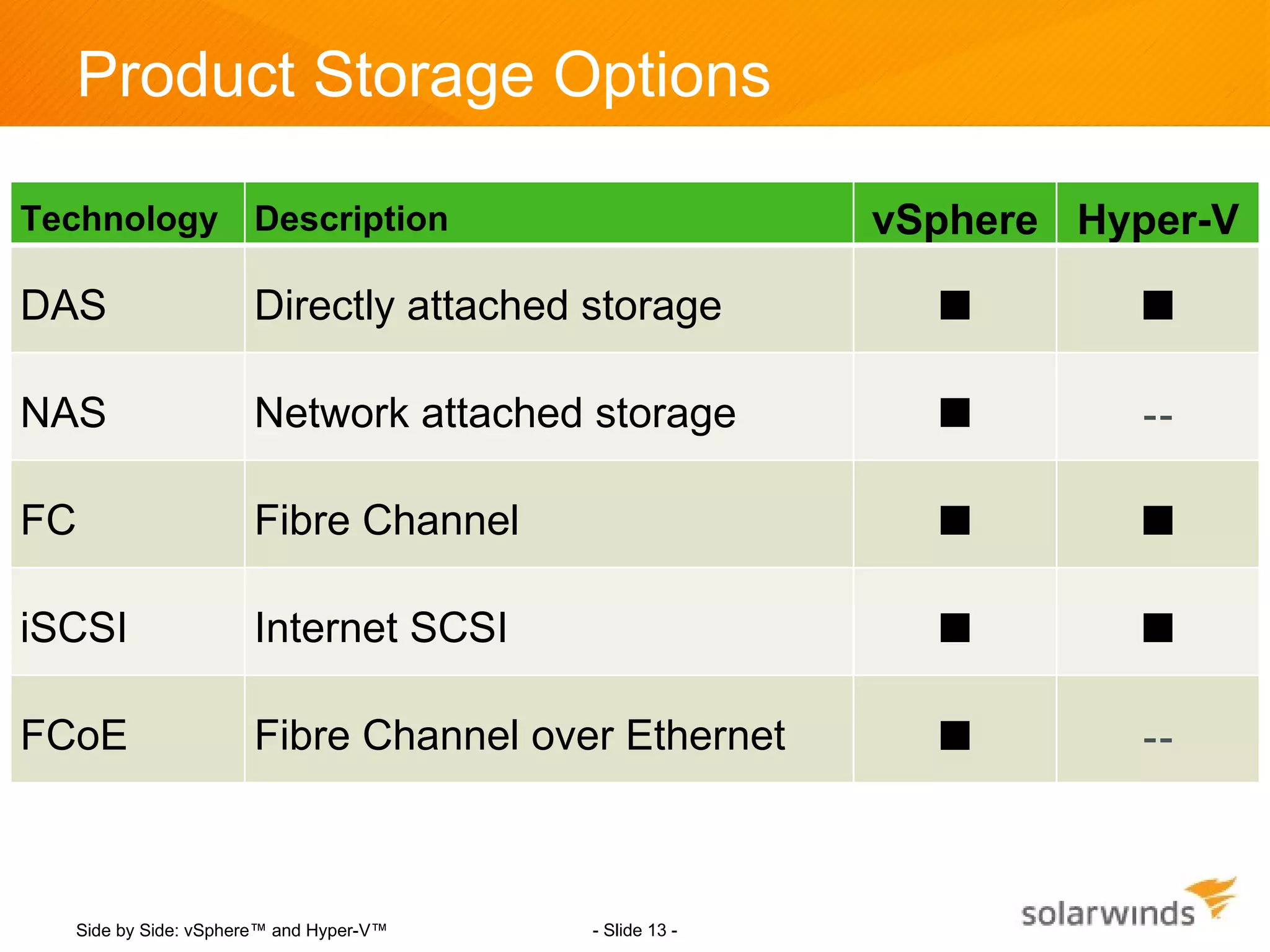 Product Storage Options

Technology           Description                       vSphere Hyper-V

DAS                  Directly attached storage                  

NAS                  Network attached storage                    --

FC                   Fibre Channel                              

iSCSI                Internet SCSI                              

FCoE                 Fibre Channel over Ethernet                 --


  Side by Side: vSphere™ and Hyper-V™   - Slide 13 -
 