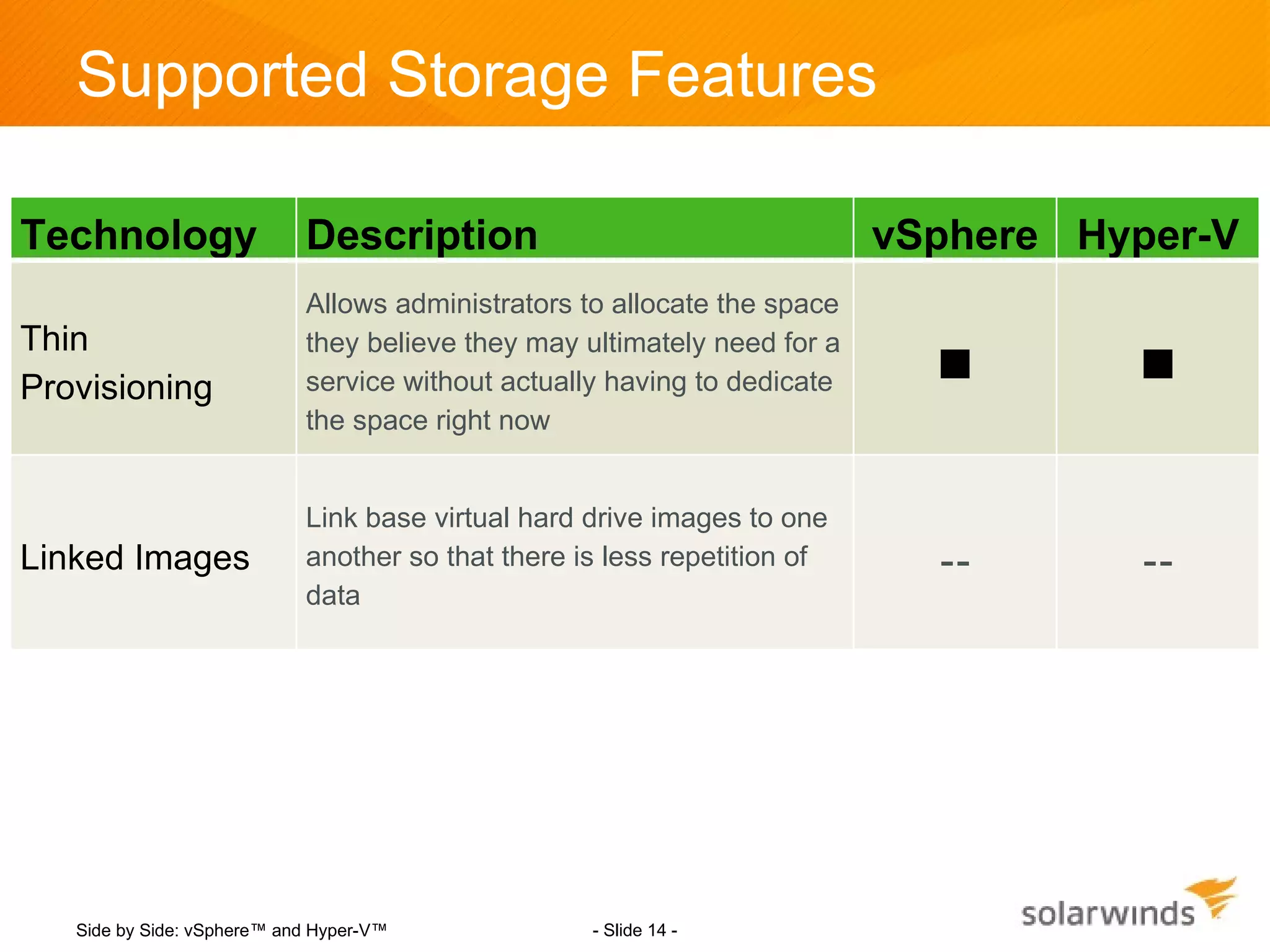 Supported Storage Features

Technology                  Description                                   vSphere Hyper-V
                            Allows administrators to allocate the space
Thin                        they believe they may ultimately need for a
Provisioning                service without actually having to dedicate            
                            the space right now


                            Link base virtual hard drive images to one
Linked Images               another so that there is less repetition of     --       --
                            data




   Side by Side: vSphere™ and Hyper-V™             - Slide 14 -
 