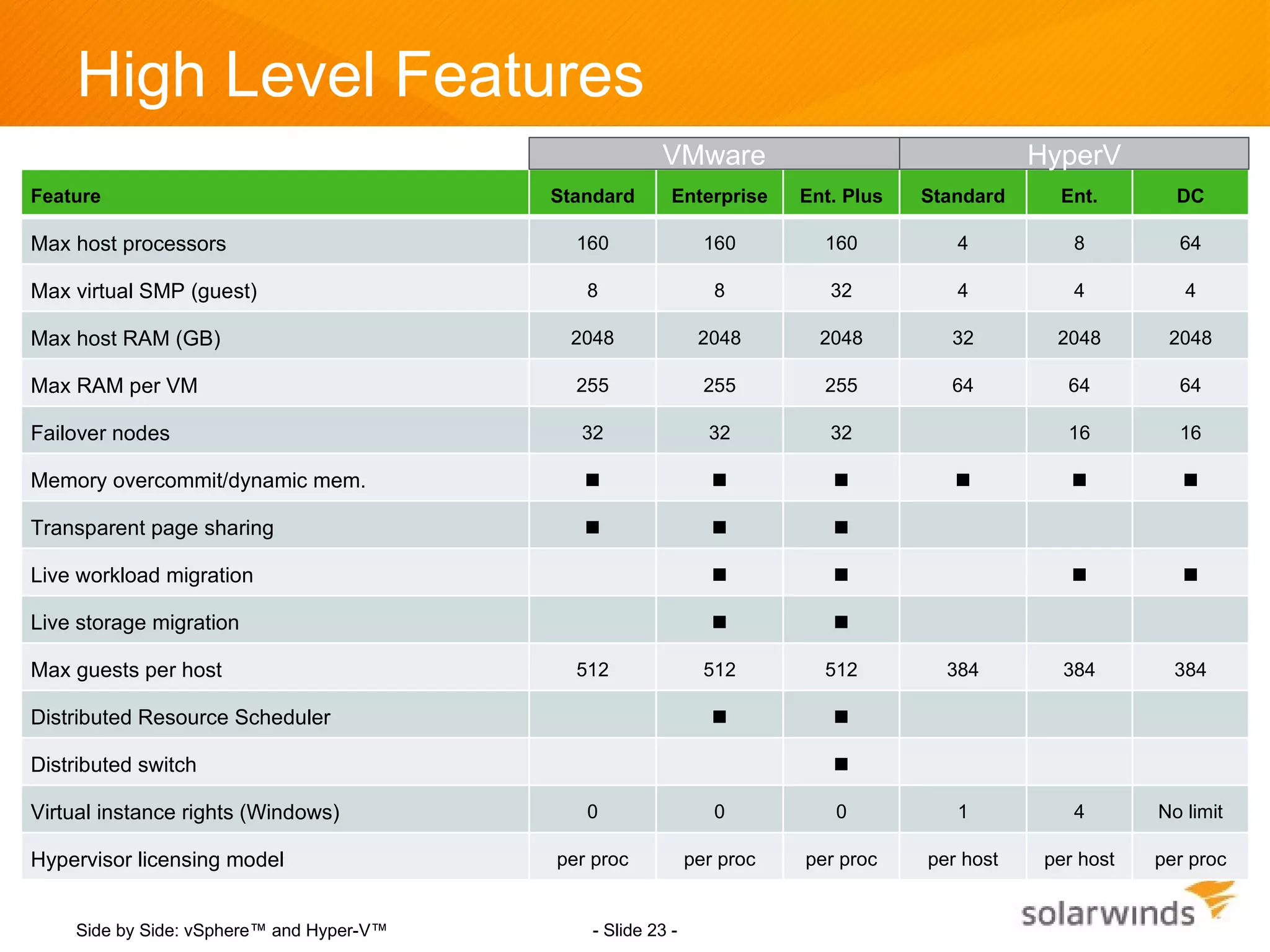 High Level Features
                                                      VMware                                  HyperV
Feature                                   Standard      Enterprise     Ent. Plus   Standard     Ent.        DC

Max host processors                         160               160        160          4           8         64

Max virtual SMP (guest)                      8                 8          32          4           4          4

Max host RAM (GB)                          2048              2048        2048        32         2048       2048

Max RAM per VM                              255               255        255         64          64         64

Failover nodes                              32                32          32                     16         16

Memory overcommit/dynamic mem.                                                                          

Transparent page sharing                                                

Live workload migration                                                                                   

Live storage migration                                                   

Max guests per host                         512               512        512         384         384        384

Distributed Resource Scheduler                                           

Distributed switch                                                        

Virtual instance rights (Windows)            0                 0          0           1           4       No limit

Hypervisor licensing model                per proc          per proc   per proc    per host    per host   per proc


    Side by Side: vSphere™ and Hyper-V™      - Slide 23 -
 