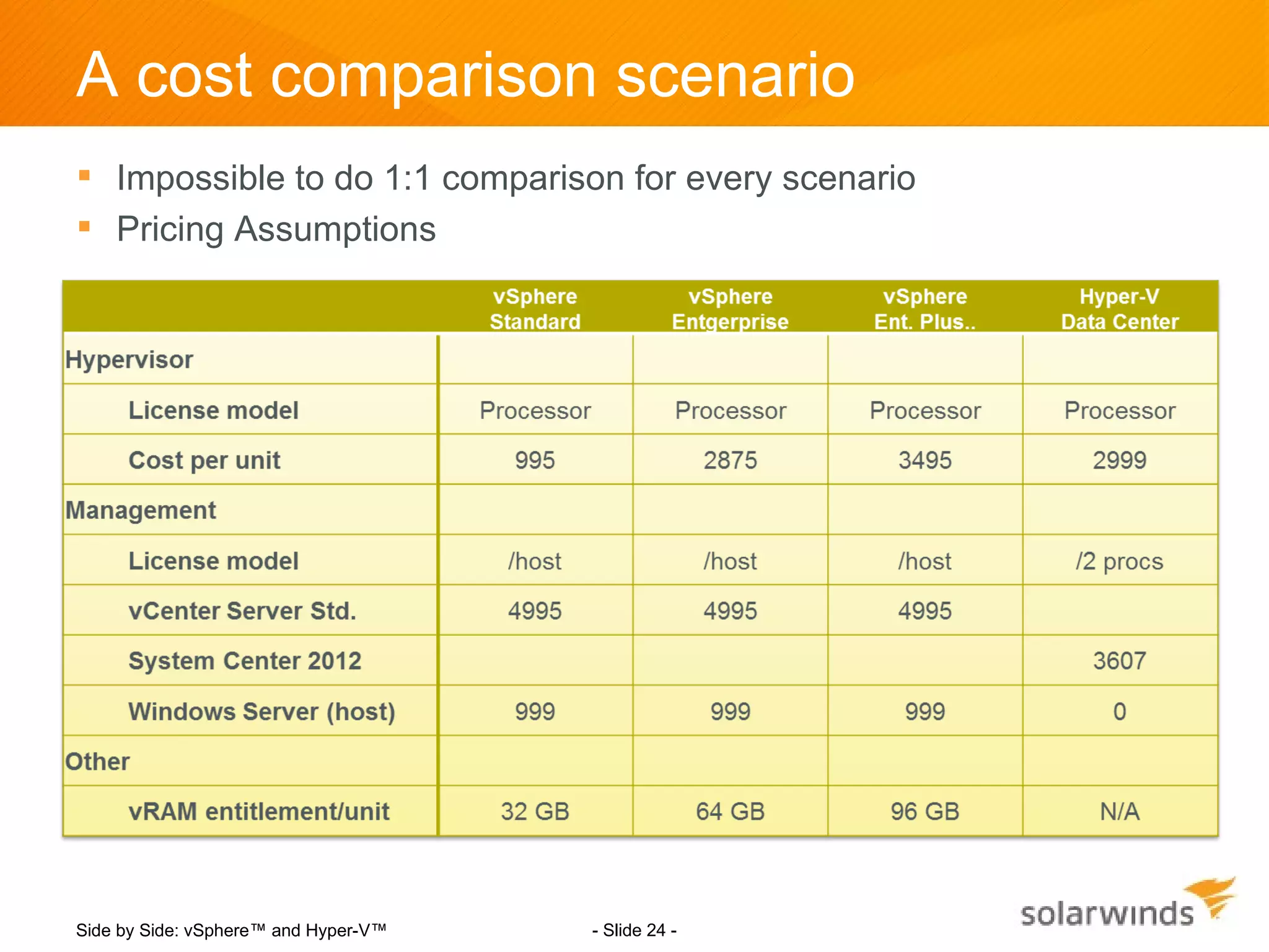 A cost comparison scenario
 Impossible to do 1:1 comparison for every scenario
 Pricing Assumptions




Side by Side: vSphere™ and Hyper-V™   - Slide 24 -
 