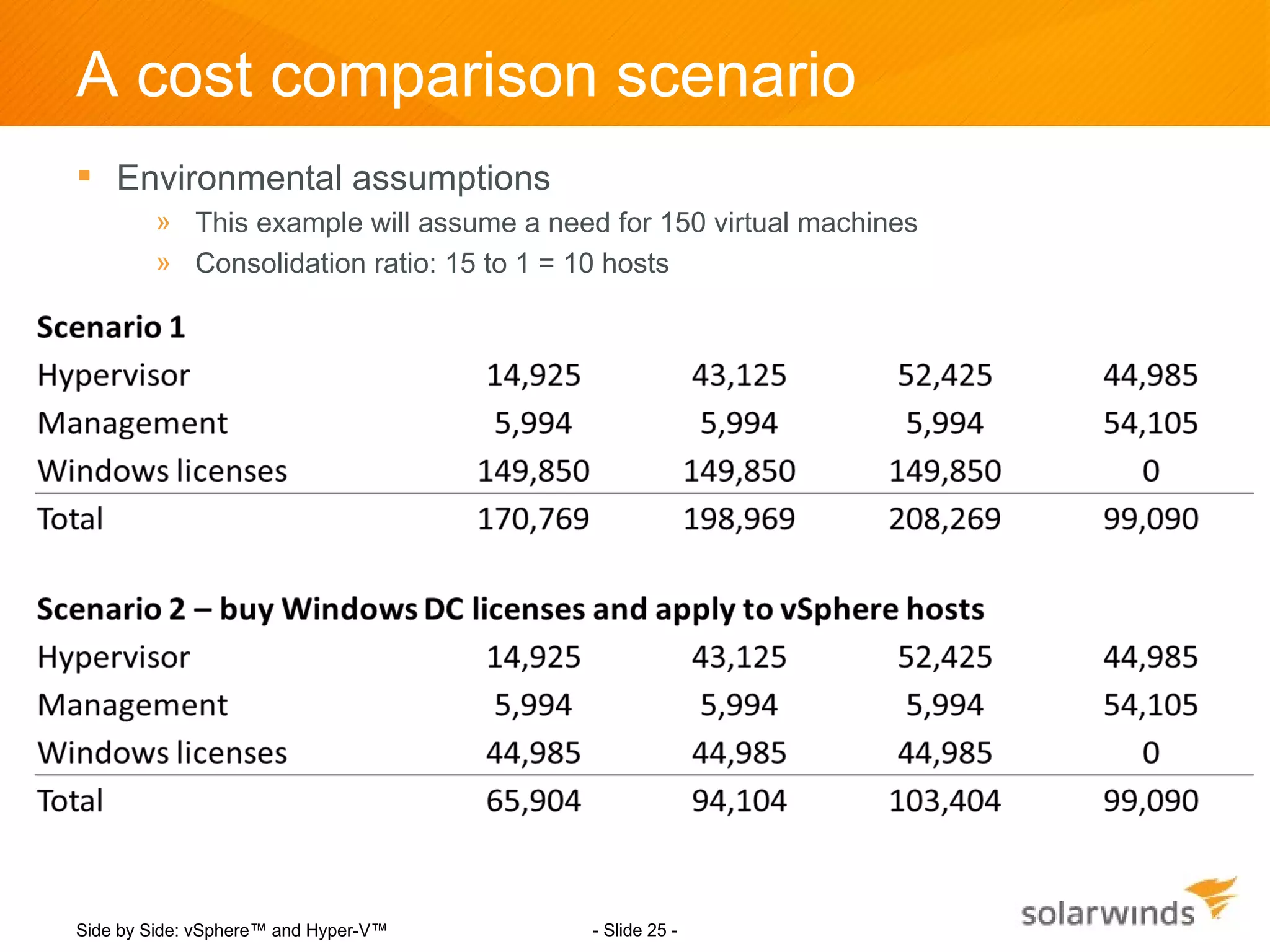 A cost comparison scenario
 Environmental assumptions
        » This example will assume a need for 150 virtual machines
        » Consolidation ratio: 15 to 1 = 10 hosts




Side by Side: vSphere™ and Hyper-V™      - Slide 25 -
 