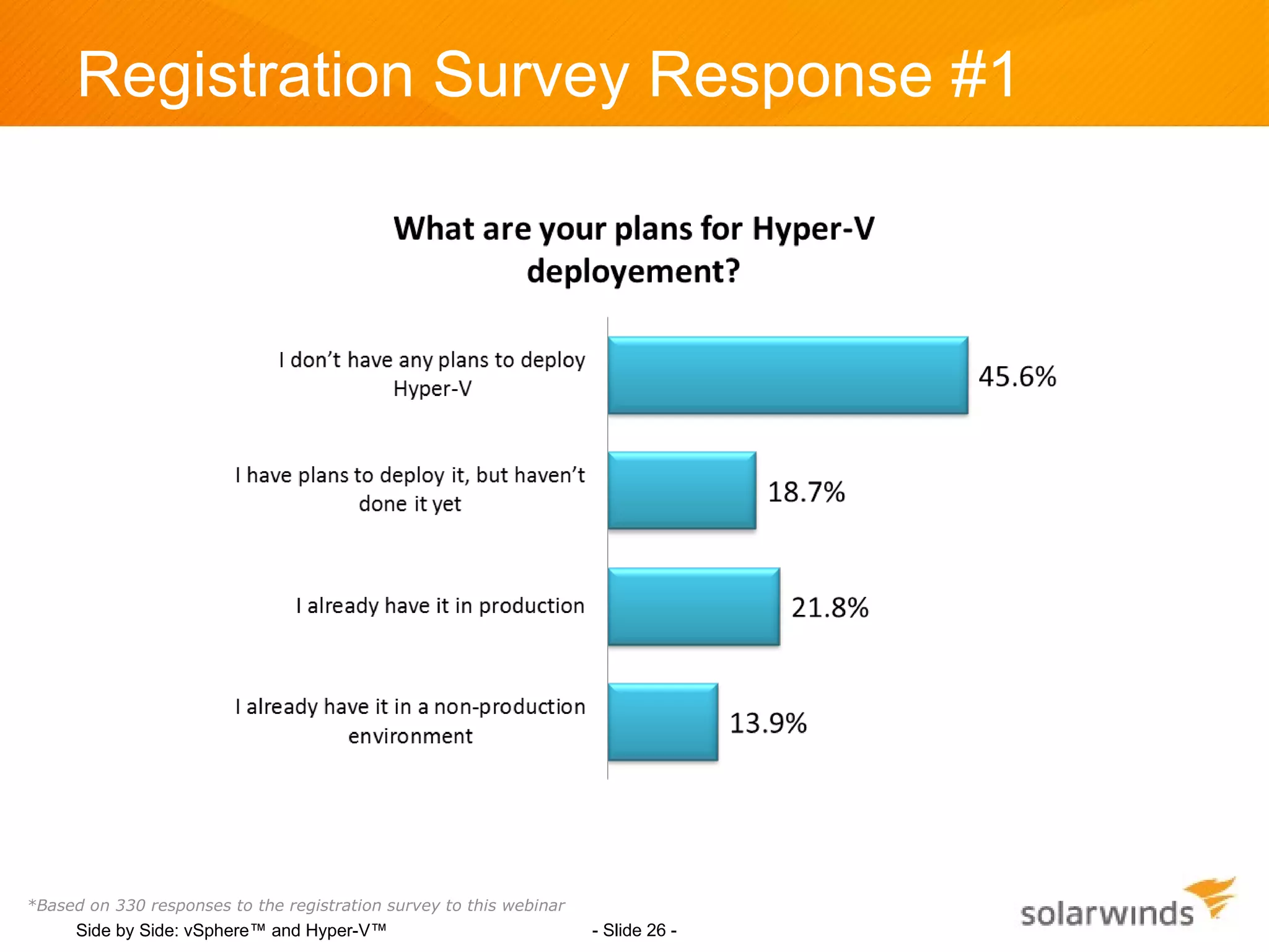 Registration Survey Response #1




*Based on 330 responses to the registration survey to this webinar
      Side by Side: vSphere™ and Hyper-V™                            - Slide 26 -
 