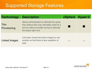 Supported Storage Features

Technology                  Description                                   vSphere Hyper-V
                            Allows administrators to allocate the space
Thin                        they believe they may ultimately need for a
Provisioning                service without actually having to dedicate            
                            the space right now


                            Link base virtual hard drive images to one
Linked Images               another so that there is less repetition of     --       --
                            data




   Side by Side: vSphere™ and Hyper-V™             - Slide 14 -
 