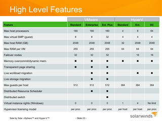 High Level Features
                                                      VMware                                  HyperV
Feature                                   Standard      Enterprise     Ent. Plus   Standard     Ent.        DC

Max host processors                         160               160        160          4           8         64

Max virtual SMP (guest)                      8                 8          32          4           4          4

Max host RAM (GB)                          2048              2048        2048        32         2048       2048

Max RAM per VM                              255               255        255         64          64         64

Failover nodes                              32                32          32                     16         16

Memory overcommit/dynamic mem.                                                                          

Transparent page sharing                                                

Live workload migration                                                                                   

Live storage migration                                                   

Max guests per host                         512               512        512         384         384        384

Distributed Resource Scheduler                                           

Distributed switch                                                        

Virtual instance rights (Windows)            0                 0          0           1           4       No limit

Hypervisor licensing model                per proc          per proc   per proc    per host    per host   per proc


    Side by Side: vSphere™ and Hyper-V™      - Slide 23 -
 