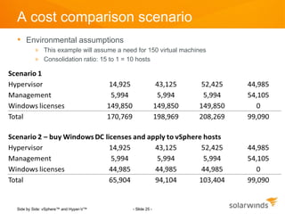 A cost comparison scenario
 Environmental assumptions
        » This example will assume a need for 150 virtual machines
        » Consolidation ratio: 15 to 1 = 10 hosts




Side by Side: vSphere™ and Hyper-V™      - Slide 25 -
 