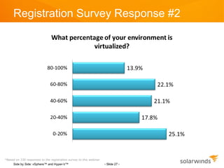 Registration Survey Response #2




*Based on 330 responses to the registration survey to this webinar
      Side by Side: vSphere™ and Hyper-V™                            - Slide 27 -
 