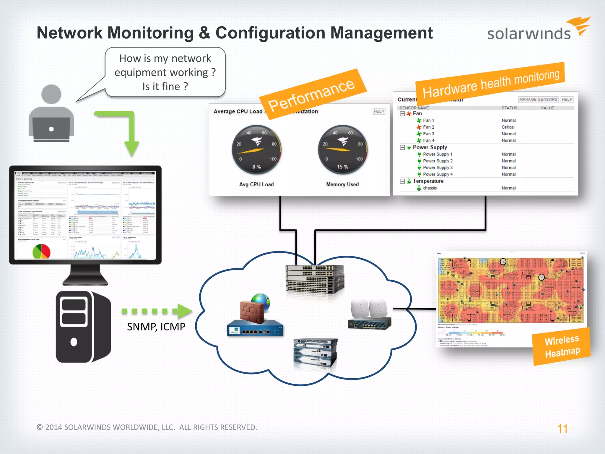 Network Monitoring & Configuration Management
11© 2014 SOLARWINDS WORLDWIDE, LLC. ALL RIGHTS RESERVED.
How is my network
equipment working ?
Is it fine ?
SNMP, ICMP
 