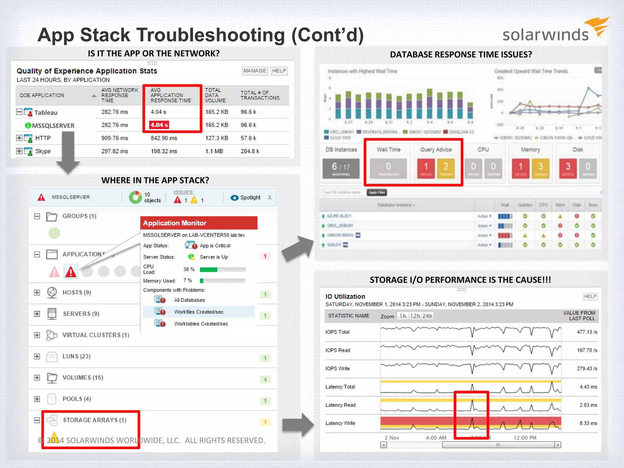 App Stack Troubleshooting (Cont’d)
13
Tableau
IS IT THE APP OR THE NETWORK?
MSSQLSERVER
WHERE IN THE APP STACK?
DATABASE RESPONSE TIME ISSUES?
STORAGE I/O PERFORMANCE IS THE CAUSE!!!
© 2014 SOLARWINDS WORLDWIDE, LLC. ALL RIGHTS RESERVED.
 