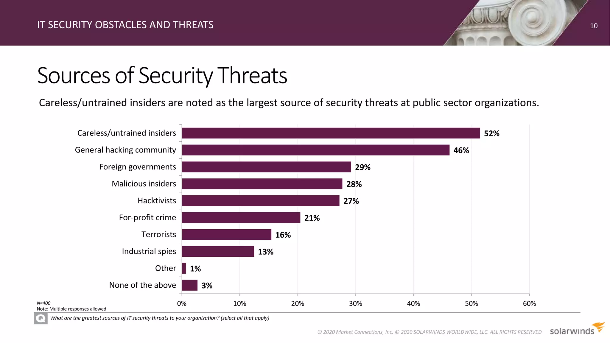 Sourcesof SecurityThreats
IT SECURITY OBSTACLES AND THREATS
What are the greatest sources of IT security threats to your organization? (select all that apply)
Careless/untrained insiders are noted as the largest source of security threats at public sector organizations.
10
© 2020 Market Connections, Inc. © 2020 SOLARWINDS WORLDWIDE, LLC. ALL RIGHTS RESERVED
N=400
Note: Multiple responses allowed
3%
1%
13%
16%
21%
27%
28%
29%
46%
52%
0% 10% 20% 30% 40% 50% 60%
None of the above
Other
Industrial spies
Terrorists
For-profit crime
Hacktivists
Malicious insiders
Foreign governments
General hacking community
Careless/untrained insiders
 