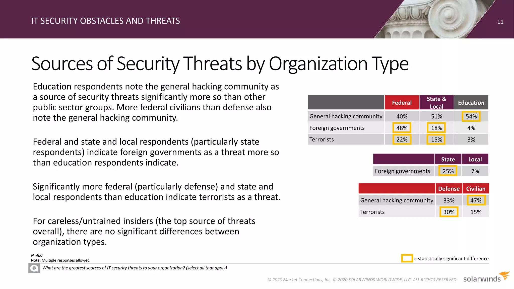 Sourcesof SecurityThreatsbyOrganizationType
IT SECURITY OBSTACLES AND THREATS
What are the greatest sources of IT security threats to your organization? (select all that apply)
Education respondents note the general hacking community as
a source of security threats significantly more so than other
public sector groups. More federal civilians than defense also
note the general hacking community.
Federal and state and local respondents (particularly state
respondents) indicate foreign governments as a threat more so
than education respondents indicate.
Significantly more federal (particularly defense) and state and
local respondents than education indicate terrorists as a threat.
For careless/untrained insiders (the top source of threats
overall), there are no significant differences between
organization types.
11
© 2020 Market Connections, Inc. © 2020 SOLARWINDS WORLDWIDE, LLC. ALL RIGHTS RESERVED
N=400
Note: Multiple responses allowed = statistically significant difference
Federal
State &
Local
Education
General hacking community 40% 51% 54%
Foreign governments 48% 18% 4%
Terrorists 22% 15% 3%
State Local
Foreign governments 25% 7%
Defense Civilian
General hacking community 33% 47%
Terrorists 30% 15%
 