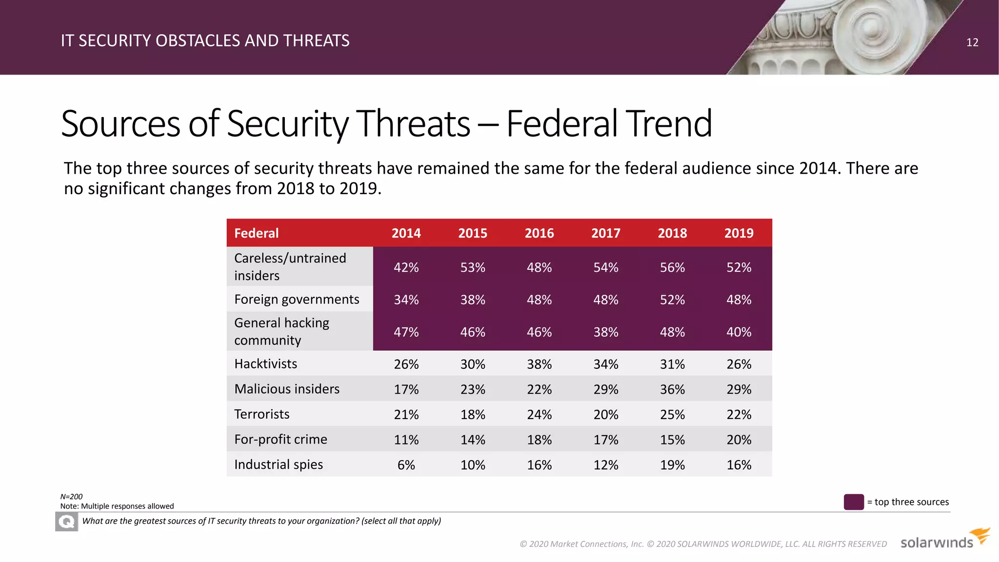 Sourcesof SecurityThreats – FederalTrend
IT SECURITY OBSTACLES AND THREATS
What are the greatest sources of IT security threats to your organization? (select all that apply)
The top three sources of security threats have remained the same for the federal audience since 2014. There are
no significant changes from 2018 to 2019.
12
© 2020 Market Connections, Inc. © 2020 SOLARWINDS WORLDWIDE, LLC. ALL RIGHTS RESERVED
N=200
Note: Multiple responses allowed
Federal 2014 2015 2016 2017 2018 2019
Careless/untrained
insiders
42% 53% 48% 54% 56% 52%
Foreign governments 34% 38% 48% 48% 52% 48%
General hacking
community
47% 46% 46% 38% 48% 40%
Hacktivists 26% 30% 38% 34% 31% 26%
Malicious insiders 17% 23% 22% 29% 36% 29%
Terrorists 21% 18% 24% 20% 25% 22%
For-profit crime 11% 14% 18% 17% 15% 20%
Industrial spies 6% 10% 16% 12% 19% 16%
= top three sources
 