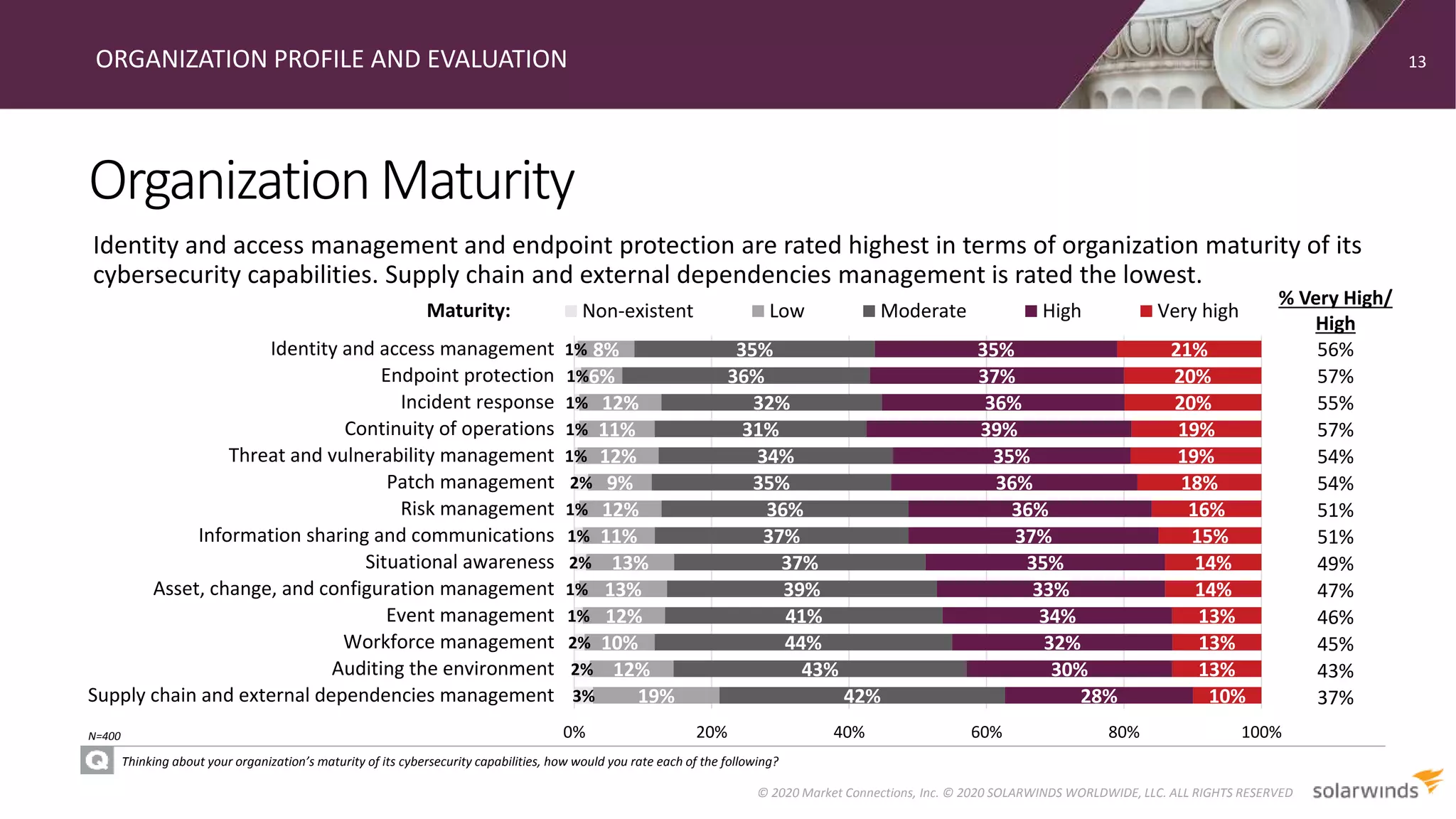 3%
2%
2%
1%
1%
2%
1%
1%
2%
1%
1%
1%
1%
1%
19%
12%
10%
12%
13%
13%
11%
12%
9%
12%
11%
12%
6%
8%
42%
43%
44%
41%
39%
37%
37%
36%
35%
34%
31%
32%
36%
35%
28%
30%
32%
34%
33%
35%
37%
36%
36%
35%
39%
36%
37%
35%
10%
13%
13%
13%
14%
14%
15%
16%
18%
19%
19%
20%
20%
21%
0% 20% 40% 60% 80% 100%
Supply chain and external dependencies management
Auditing the environment
Workforce management
Event management
Asset, change, and configuration management
Situational awareness
Information sharing and communications
Risk management
Patch management
Threat and vulnerability management
Continuity of operations
Incident response
Endpoint protection
Identity and access management
Non-existent Low Moderate High Very highMaturity:
OrganizationMaturity
ORGANIZATION PROFILE AND EVALUATION
Thinking about your organization’s maturity of its cybersecurity capabilities, how would you rate each of the following?
Identity and access management and endpoint protection are rated highest in terms of organization maturity of its
cybersecurity capabilities. Supply chain and external dependencies management is rated the lowest.
13
© 2020 Market Connections, Inc. © 2020 SOLARWINDS WORLDWIDE, LLC. ALL RIGHTS RESERVED
N=400
% Very High/
High
56%
57%
55%
57%
54%
54%
51%
51%
49%
47%
46%
45%
43%
37%
 