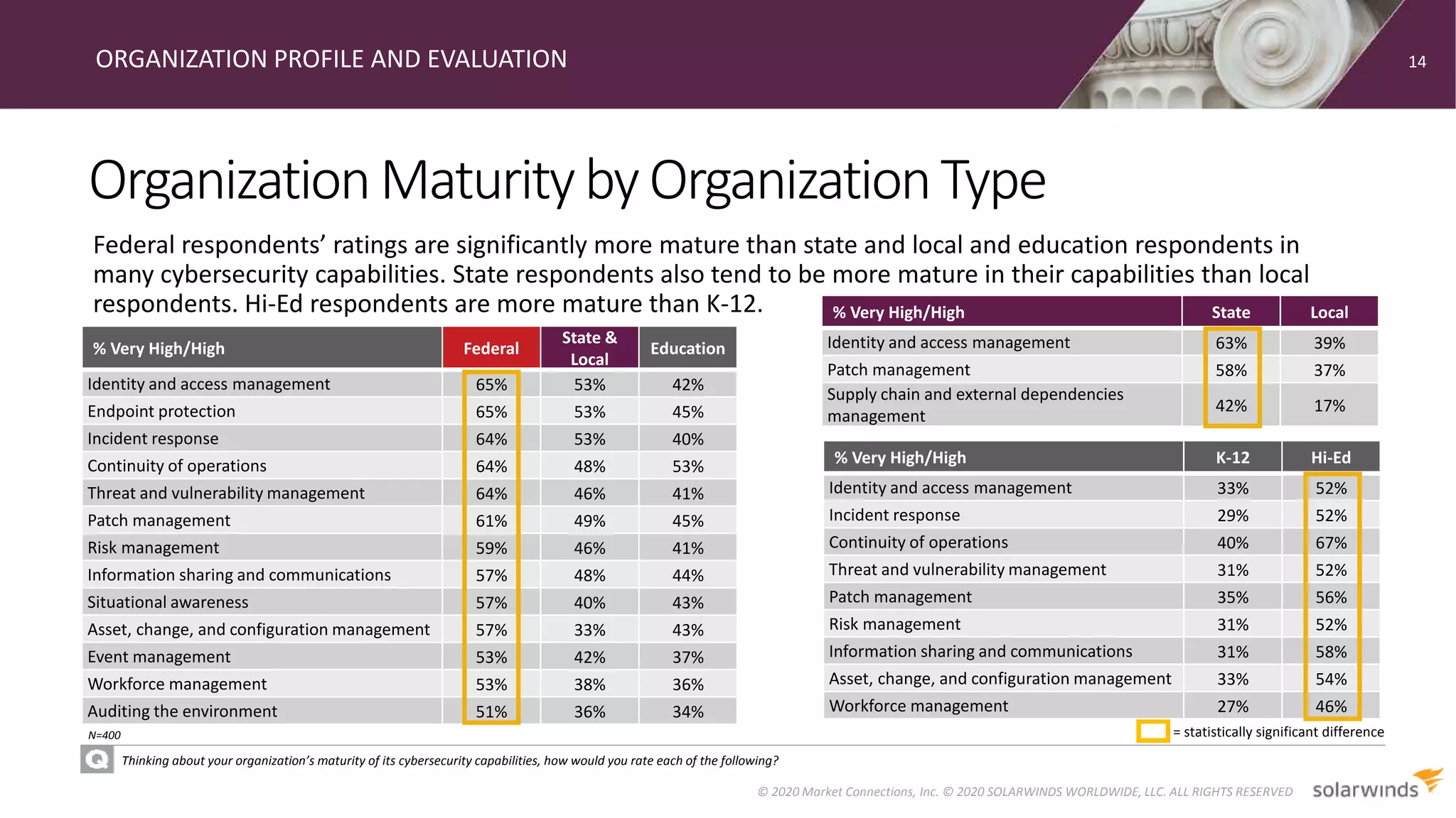 OrganizationMaturitybyOrganizationType
ORGANIZATION PROFILE AND EVALUATION
Thinking about your organization’s maturity of its cybersecurity capabilities, how would you rate each of the following?
Federal respondents’ ratings are significantly more mature than state and local and education respondents in
many cybersecurity capabilities. State respondents also tend to be more mature in their capabilities than local
respondents. Hi-Ed respondents are more mature than K-12.
14
© 2020 Market Connections, Inc. © 2020 SOLARWINDS WORLDWIDE, LLC. ALL RIGHTS RESERVED
N=400
% Very High/High Federal
State &
Local
Education
Identity and access management 65% 53% 42%
Endpoint protection 65% 53% 45%
Incident response 64% 53% 40%
Continuity of operations 64% 48% 53%
Threat and vulnerability management 64% 46% 41%
Patch management 61% 49% 45%
Risk management 59% 46% 41%
Information sharing and communications 57% 48% 44%
Situational awareness 57% 40% 43%
Asset, change, and configuration management 57% 33% 43%
Event management 53% 42% 37%
Workforce management 53% 38% 36%
Auditing the environment 51% 36% 34%
= statistically significant difference
% Very High/High K-12 Hi-Ed
Identity and access management 33% 52%
Incident response 29% 52%
Continuity of operations 40% 67%
Threat and vulnerability management 31% 52%
Patch management 35% 56%
Risk management 31% 52%
Information sharing and communications 31% 58%
Asset, change, and configuration management 33% 54%
Workforce management 27% 46%
% Very High/High State Local
Identity and access management 63% 39%
Patch management 58% 37%
Supply chain and external dependencies
management
42% 17%
 