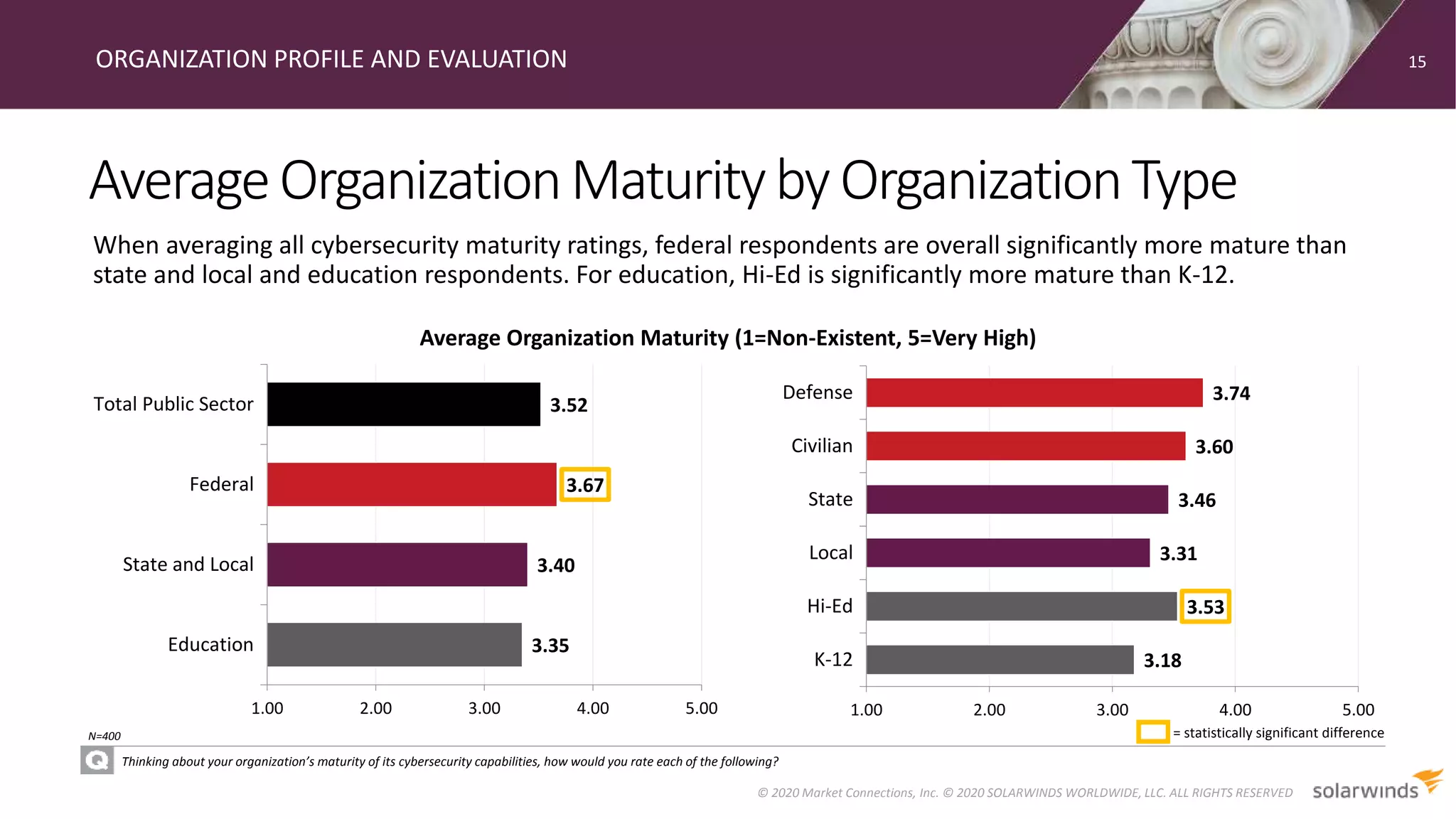 AverageOrganizationMaturitybyOrganizationType
ORGANIZATION PROFILE AND EVALUATION
Thinking about your organization’s maturity of its cybersecurity capabilities, how would you rate each of the following?
When averaging all cybersecurity maturity ratings, federal respondents are overall significantly more mature than
state and local and education respondents. For education, Hi-Ed is significantly more mature than K-12.
15
© 2020 Market Connections, Inc. © 2020 SOLARWINDS WORLDWIDE, LLC. ALL RIGHTS RESERVED
N=400 = statistically significant difference
3.35
3.40
3.67
3.52
1.00 2.00 3.00 4.00 5.00
Education
State and Local
Federal
Total Public Sector
3.18
3.53
3.31
3.46
3.60
3.74
1.00 2.00 3.00 4.00 5.00
K-12
Hi-Ed
Local
State
Civilian
Defense
Average Organization Maturity (1=Non-Existent, 5=Very High)
 