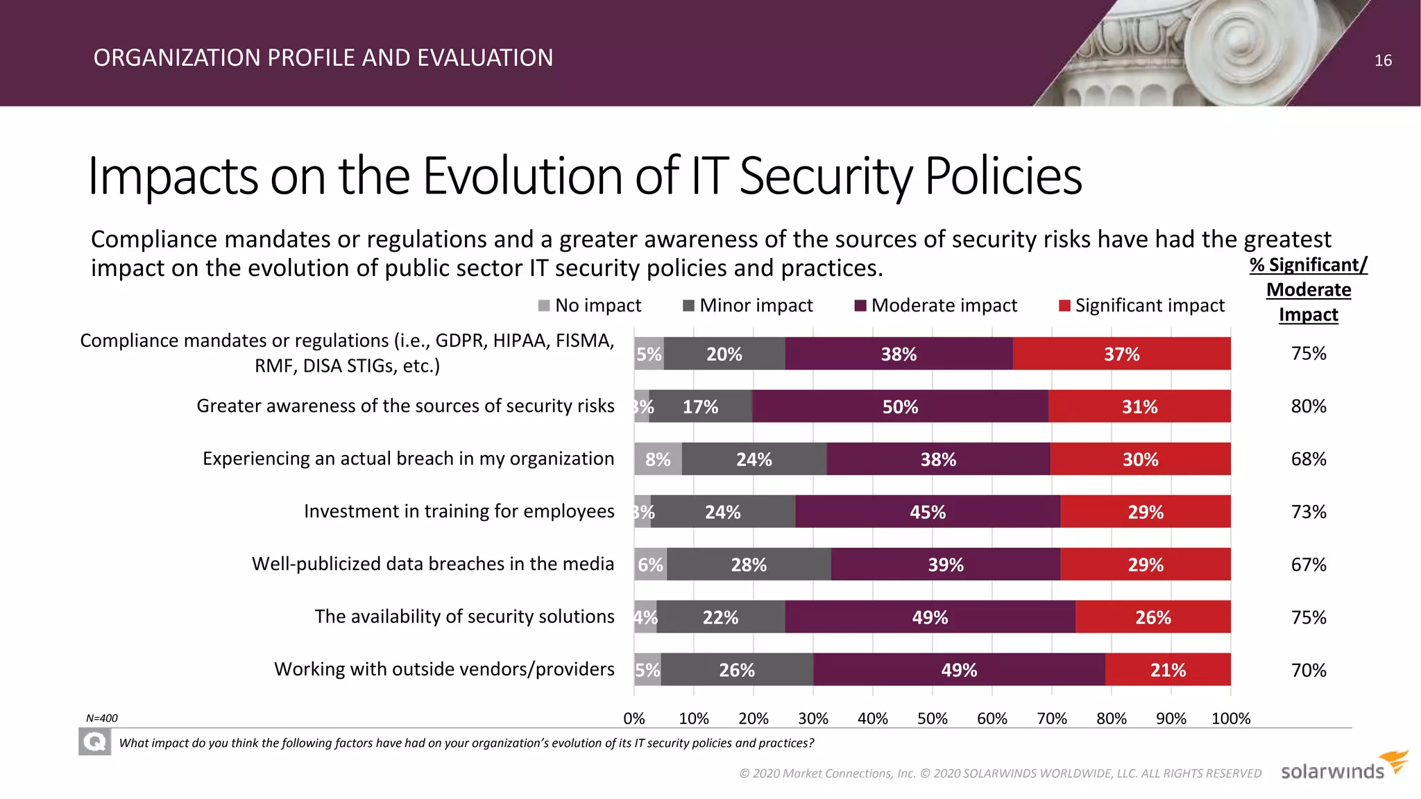 % Significant/
Moderate
Impact
75%
80%
68%
73%
67%
75%
70%5%
4%
6%
3%
8%
3%
5%
26%
22%
28%
24%
24%
17%
20%
49%
49%
39%
45%
38%
50%
38%
21%
26%
29%
29%
30%
31%
37%
0% 10% 20% 30% 40% 50% 60% 70% 80% 90% 100%
Working with outside vendors/providers
The availability of security solutions
Well-publicized data breaches in the media
Investment in training for employees
Experiencing an actual breach in my organization
Greater awareness of the sources of security risks
Compliance mandates or regulations (i.e., GDPR, HIPAA, FISMA,
RMF, DISA STIGs, etc.)
No impact Minor impact Moderate impact Significant impact
ImpactsontheEvolutionof ITSecurityPolicies
ORGANIZATION PROFILE AND EVALUATION
What impact do you think the following factors have had on your organization’s evolution of its IT security policies and practices?
Compliance mandates or regulations and a greater awareness of the sources of security risks have had the greatest
impact on the evolution of public sector IT security policies and practices.
16
© 2020 Market Connections, Inc. © 2020 SOLARWINDS WORLDWIDE, LLC. ALL RIGHTS RESERVED
N=400
 