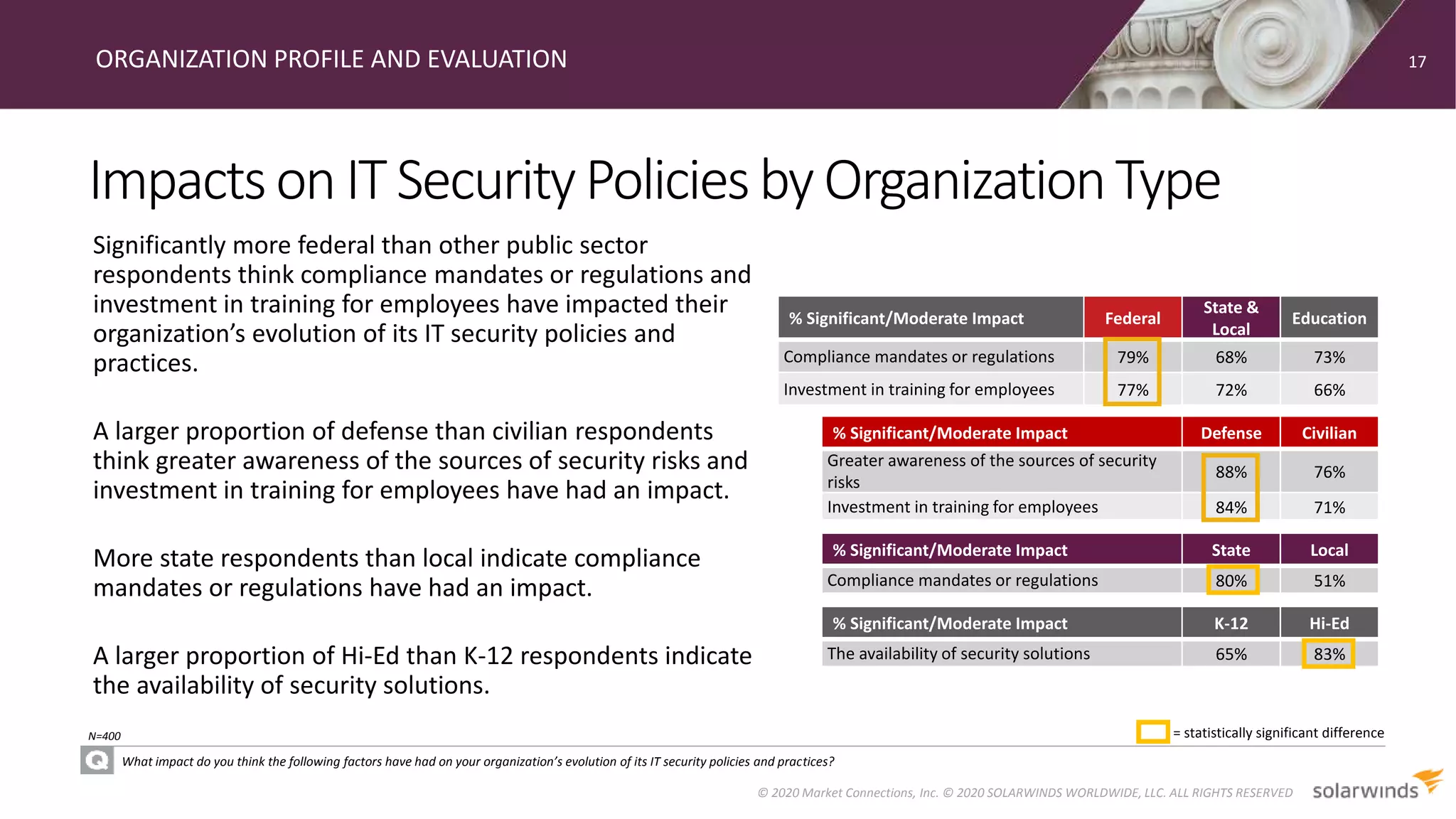 ImpactsonITSecurityPoliciesbyOrganizationType
ORGANIZATION PROFILE AND EVALUATION
What impact do you think the following factors have had on your organization’s evolution of its IT security policies and practices?
Significantly more federal than other public sector
respondents think compliance mandates or regulations and
investment in training for employees have impacted their
organization’s evolution of its IT security policies and
practices.
A larger proportion of defense than civilian respondents
think greater awareness of the sources of security risks and
investment in training for employees have had an impact.
More state respondents than local indicate compliance
mandates or regulations have had an impact.
A larger proportion of Hi-Ed than K-12 respondents indicate
the availability of security solutions.
17
© 2020 Market Connections, Inc. © 2020 SOLARWINDS WORLDWIDE, LLC. ALL RIGHTS RESERVED
N=400
% Significant/Moderate Impact Federal
State &
Local
Education
Compliance mandates or regulations 79% 68% 73%
Investment in training for employees 77% 72% 66%
= statistically significant difference
% Significant/Moderate Impact State Local
Compliance mandates or regulations 80% 51%
% Significant/Moderate Impact Defense Civilian
Greater awareness of the sources of security
risks
88% 76%
Investment in training for employees 84% 71%
% Significant/Moderate Impact K-12 Hi-Ed
The availability of security solutions 65% 83%
 