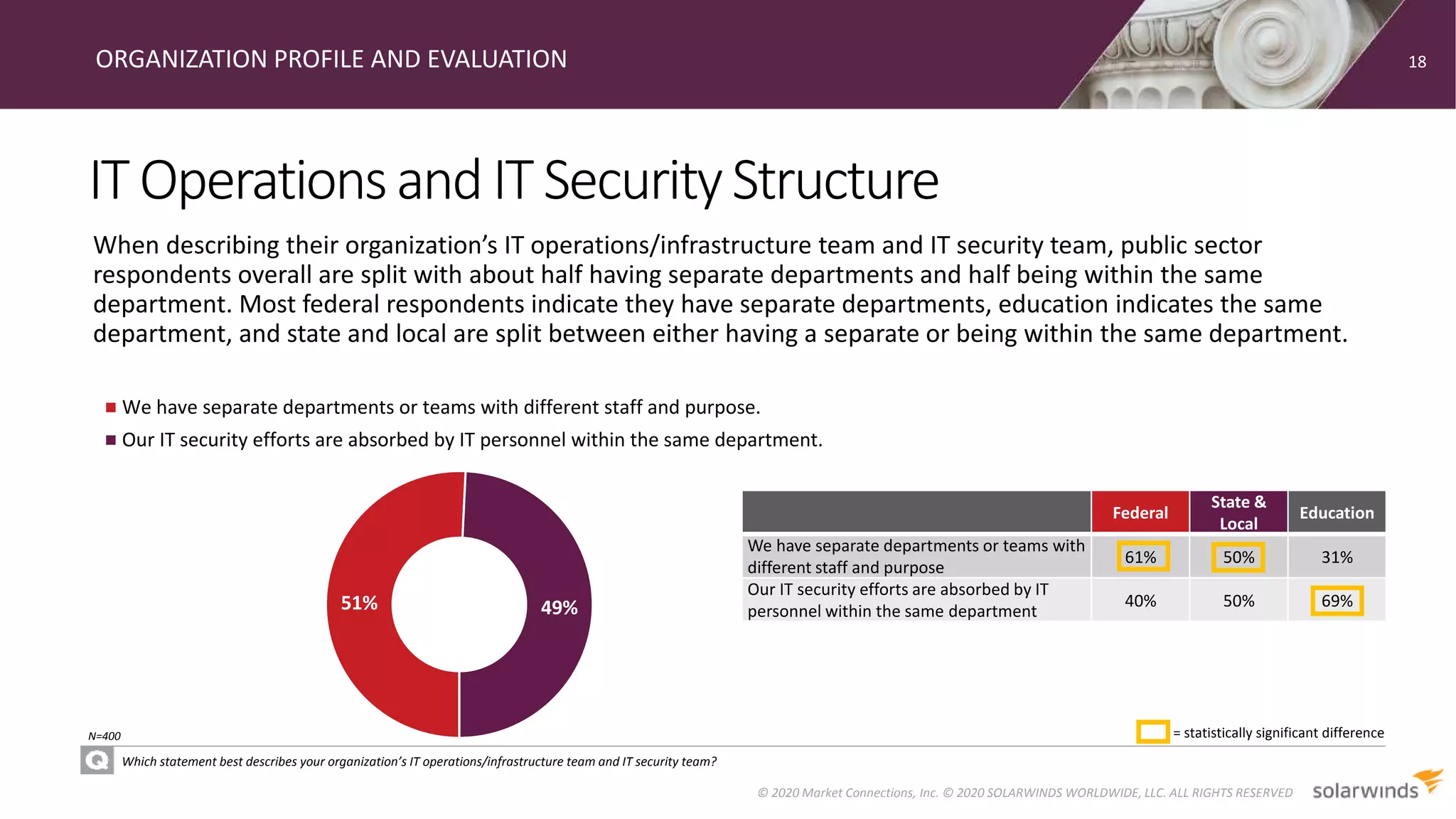 ITOperationsandITSecurityStructure
ORGANIZATION PROFILE AND EVALUATION
Which statement best describes your organization’s IT operations/infrastructure team and IT security team?
18
© 2020 Market Connections, Inc. © 2020 SOLARWINDS WORLDWIDE, LLC. ALL RIGHTS RESERVED
N=400
51% 49%
We have separate departments or teams with different staff and purpose.
Our IT security efforts are absorbed by IT personnel within the same department.
Federal
State &
Local
Education
We have separate departments or teams with
different staff and purpose
61% 50% 31%
Our IT security efforts are absorbed by IT
personnel within the same department
40% 50% 69%
= statistically significant difference
When describing their organization’s IT operations/infrastructure team and IT security team, public sector
respondents overall are split with about half having separate departments and half being within the same
department. Most federal respondents indicate they have separate departments, education indicates the same
department, and state and local are split between either having a separate or being within the same department.
 