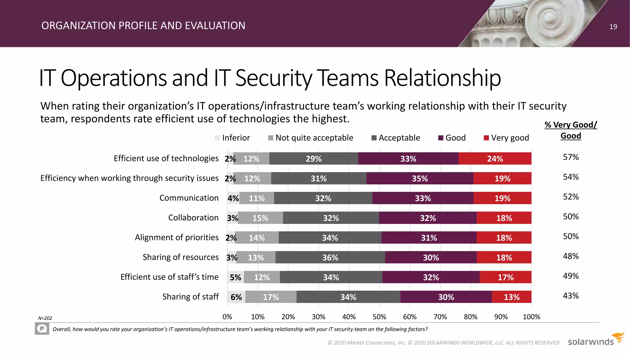 6%
5%
3%
2%
3%
4%
2%
2%
17%
12%
13%
14%
15%
11%
12%
12%
34%
34%
36%
34%
32%
32%
31%
29%
30%
32%
30%
31%
32%
33%
35%
33%
13%
17%
18%
18%
18%
19%
19%
24%
0% 10% 20% 30% 40% 50% 60% 70% 80% 90% 100%
Sharing of staff
Efficient use of staff’s time
Sharing of resources
Alignment of priorities
Collaboration
Communication
Efficiency when working through security issues
Efficient use of technologies
Inferior Not quite acceptable Acceptable Good Very good
ITOperationsandITSecurityTeamsRelationship
ORGANIZATION PROFILE AND EVALUATION
Overall, how would you rate your organization’s IT operations/infrastructure team’s working relationship with your IT security team on the following factors?
When rating their organization’s IT operations/infrastructure team’s working relationship with their IT security
team, respondents rate efficient use of technologies the highest.
19
© 2020 Market Connections, Inc. © 2020 SOLARWINDS WORLDWIDE, LLC. ALL RIGHTS RESERVED
N=202
% Very Good/
Good
57%
54%
52%
50%
50%
48%
49%
43%
 