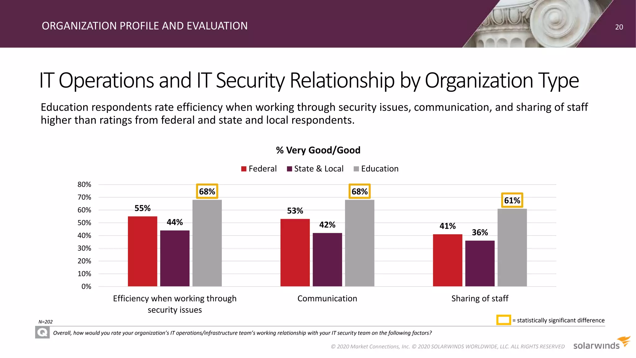ITOperations and ITSecurity Relationship byOrganization Type
ORGANIZATION PROFILE AND EVALUATION
Overall, how would you rate your organization’s IT operations/infrastructure team’s working relationship with your IT security team on the following factors?
Education respondents rate efficiency when working through security issues, communication, and sharing of staff
higher than ratings from federal and state and local respondents.
20
© 2020 Market Connections, Inc. © 2020 SOLARWINDS WORLDWIDE, LLC. ALL RIGHTS RESERVED
N=202 = statistically significant difference
55% 53%
41%44% 42%
36%
68% 68%
61%
0%
10%
20%
30%
40%
50%
60%
70%
80%
Efficiency when working through
security issues
Communication Sharing of staff
% Very Good/Good
Federal State & Local Education
 
