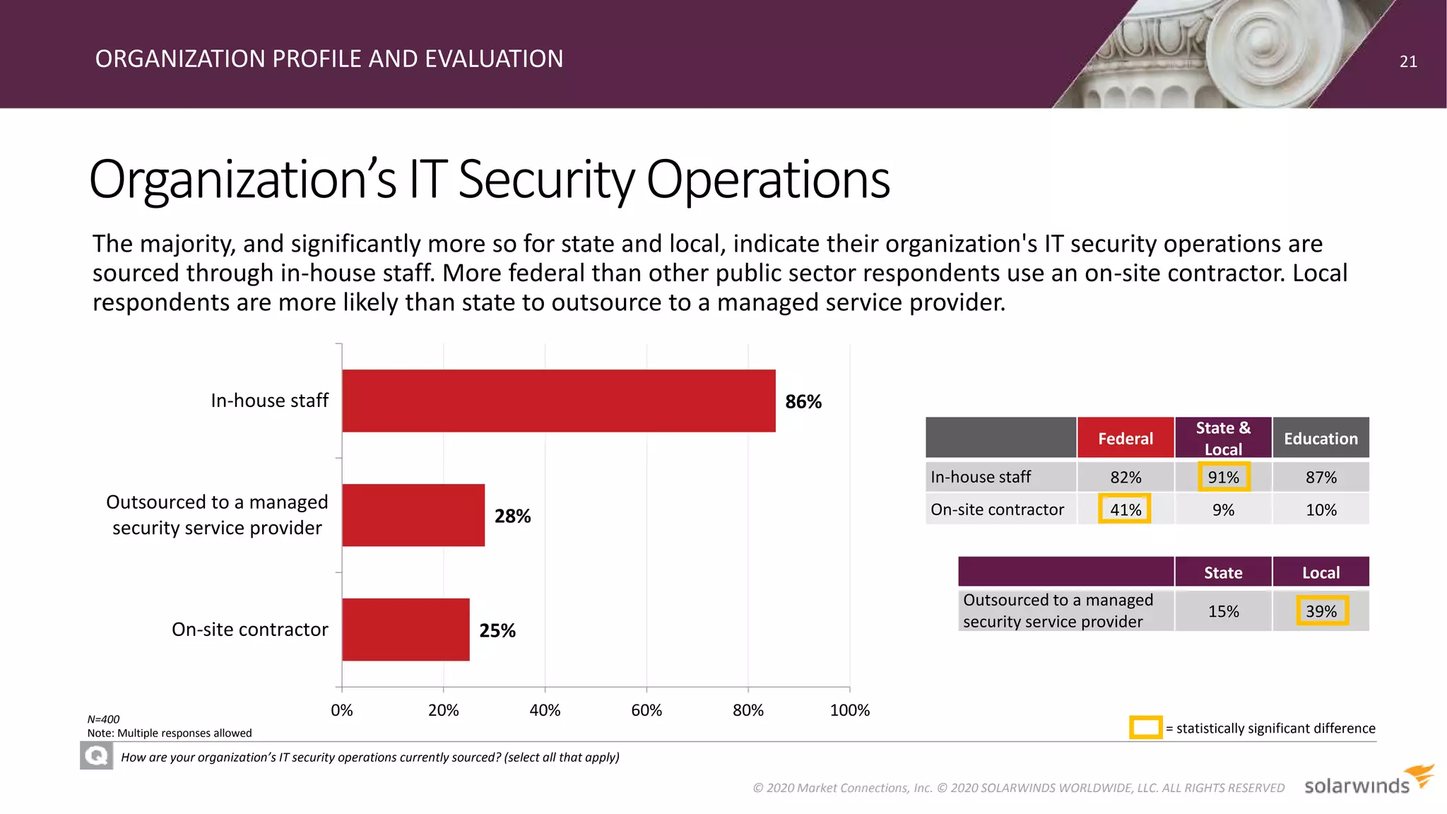 Organization’sITSecurityOperations
ORGANIZATION PROFILE AND EVALUATION
How are your organization’s IT security operations currently sourced? (select all that apply)
The majority, and significantly more so for state and local, indicate their organization's IT security operations are
sourced through in-house staff. More federal than other public sector respondents use an on-site contractor. Local
respondents are more likely than state to outsource to a managed service provider.
21
© 2020 Market Connections, Inc. © 2020 SOLARWINDS WORLDWIDE, LLC. ALL RIGHTS RESERVED
N=400
Note: Multiple responses allowed
25%
28%
86%
0% 20% 40% 60% 80% 100%
On-site contractor
Outsourced to a managed
security service provider
In-house staff
= statistically significant difference
Federal
State &
Local
Education
In-house staff 82% 91% 87%
On-site contractor 41% 9% 10%
State Local
Outsourced to a managed
security service provider
15% 39%
 