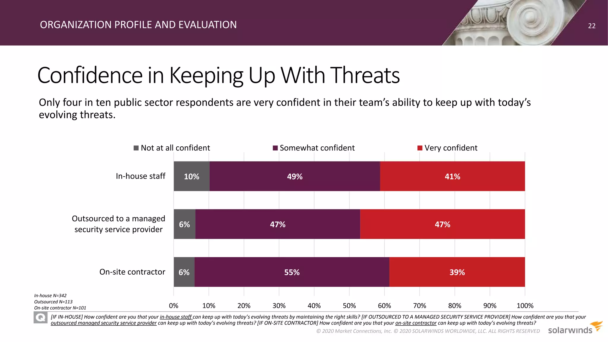 ConfidenceinKeepingUpWithThreats
ORGANIZATION PROFILE AND EVALUATION
[IF IN-HOUSE] How confident are you that your in-house staff can keep up with today’s evolving threats by maintaining the right skills? [IF OUTSOURCED TO A MANAGED SECURITY SERVICE PROVIDER] How confident are you that your
outsourced managed security service provider can keep up with today’s evolving threats? [IF ON-SITE CONTRACTOR] How confident are you that your on-site contractor can keep up with today’s evolving threats?
Only four in ten public sector respondents are very confident in their team’s ability to keep up with today’s
evolving threats.
22
© 2020 Market Connections, Inc. © 2020 SOLARWINDS WORLDWIDE, LLC. ALL RIGHTS RESERVED
6%
6%
10%
55%
47%
49%
39%
47%
41%
0% 10% 20% 30% 40% 50% 60% 70% 80% 90% 100%
On-site contractor
Outsourced to a managed
security service provider
In-house staff
Not at all confident Somewhat confident Very confident
In-house N=342
Outsourced N=113
On-site contractor N=101
 