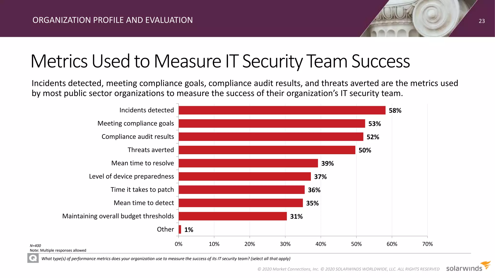 MetricsUsedtoMeasureITSecurityTeamSuccess
ORGANIZATION PROFILE AND EVALUATION
What type(s) of performance metrics does your organization use to measure the success of its IT security team? (select all that apply)
Incidents detected, meeting compliance goals, compliance audit results, and threats averted are the metrics used
by most public sector organizations to measure the success of their organization’s IT security team.
23
© 2020 Market Connections, Inc. © 2020 SOLARWINDS WORLDWIDE, LLC. ALL RIGHTS RESERVED
N=400
Note: Multiple responses allowed
1%
31%
35%
36%
37%
39%
50%
52%
53%
58%
0% 10% 20% 30% 40% 50% 60% 70%
Other
Maintaining overall budget thresholds
Mean time to detect
Time it takes to patch
Level of device preparedness
Mean time to resolve
Threats averted
Compliance audit results
Meeting compliance goals
Incidents detected
 