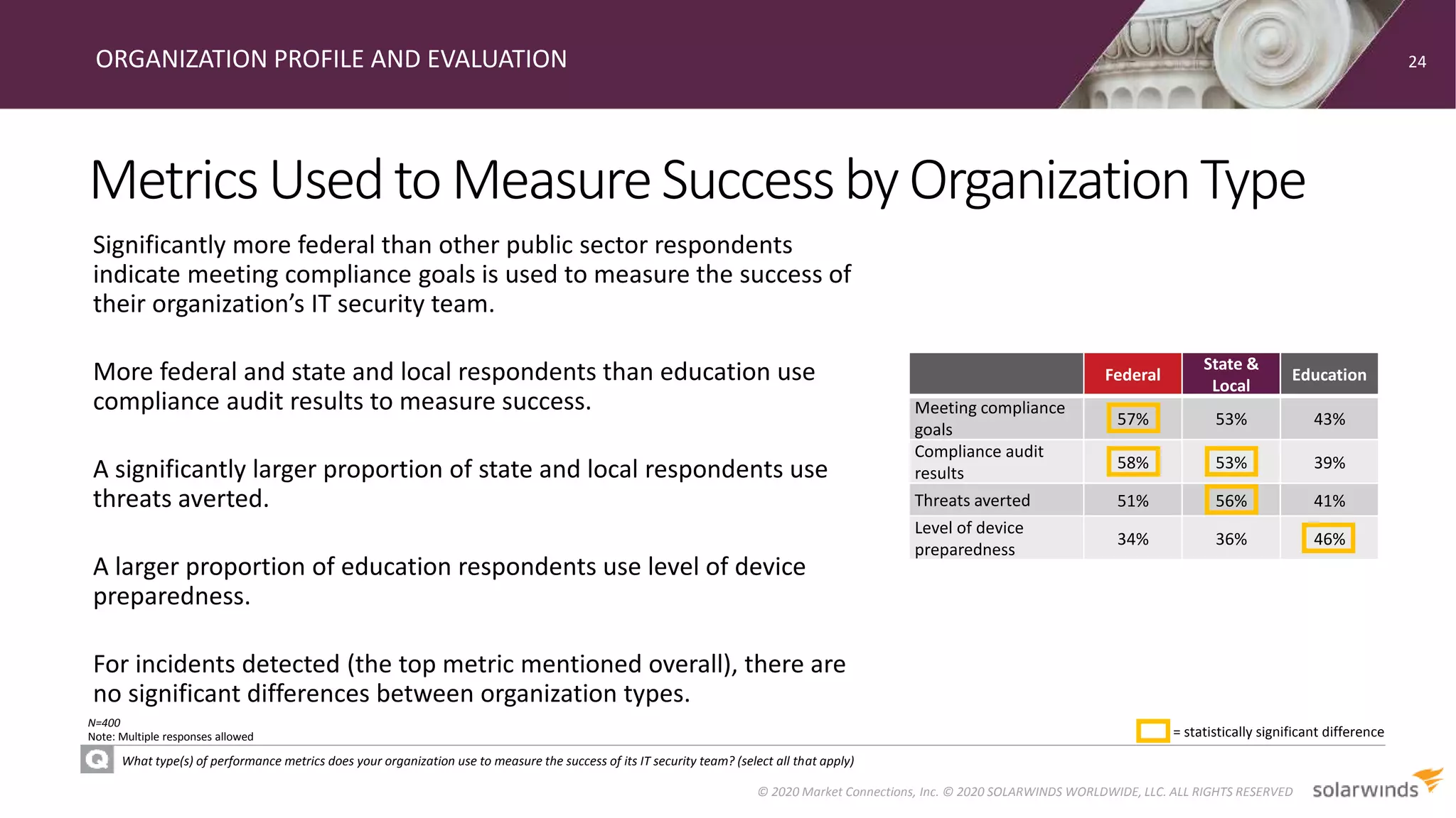 MetricsUsedtoMeasureSuccessbyOrganizationType
ORGANIZATION PROFILE AND EVALUATION
What type(s) of performance metrics does your organization use to measure the success of its IT security team? (select all that apply)
Significantly more federal than other public sector respondents
indicate meeting compliance goals is used to measure the success of
their organization’s IT security team.
More federal and state and local respondents than education use
compliance audit results to measure success.
A significantly larger proportion of state and local respondents use
threats averted.
A larger proportion of education respondents use level of device
preparedness.
For incidents detected (the top metric mentioned overall), there are
no significant differences between organization types.
24
© 2020 Market Connections, Inc. © 2020 SOLARWINDS WORLDWIDE, LLC. ALL RIGHTS RESERVED
N=400
Note: Multiple responses allowed = statistically significant difference
Federal
State &
Local
Education
Meeting compliance
goals
57% 53% 43%
Compliance audit
results
58% 53% 39%
Threats averted 51% 56% 41%
Level of device
preparedness
34% 36% 46%
 