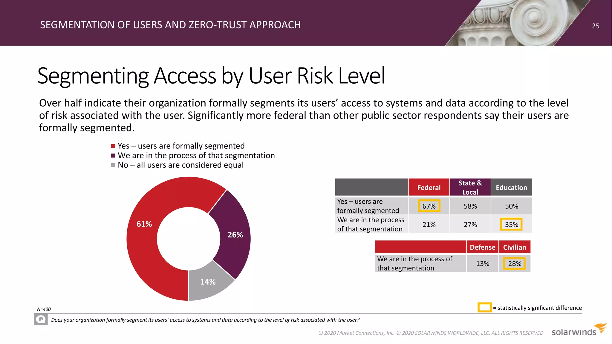 SegmentingAccessbyUserRiskLevel
SEGMENTATION OF USERS AND ZERO-TRUST APPROACH
Does your organization formally segment its users’ access to systems and data according to the level of risk associated with the user?
25
© 2020 Market Connections, Inc. © 2020 SOLARWINDS WORLDWIDE, LLC. ALL RIGHTS RESERVED
N=400
61%
26%
14%
Yes – users are formally segmented
We are in the process of that segmentation
No – all users are considered equal
Federal
State &
Local
Education
Yes – users are
formally segmented
67% 58% 50%
We are in the process
of that segmentation
21% 27% 35%
Defense Civilian
We are in the process of
that segmentation
13% 28%
= statistically significant difference
Over half indicate their organization formally segments its users’ access to systems and data according to the level
of risk associated with the user. Significantly more federal than other public sector respondents say their users are
formally segmented.
 