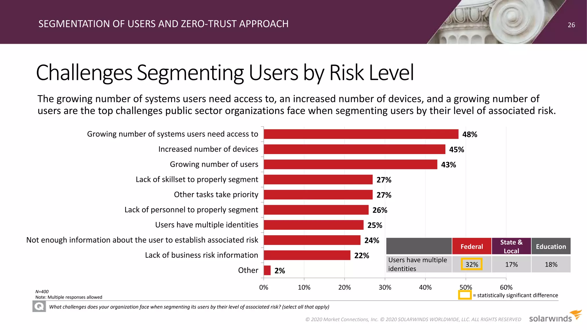 ChallengesSegmentingUsersbyRiskLevel
SEGMENTATION OF USERS AND ZERO-TRUST APPROACH
What challenges does your organization face when segmenting its users by their level of associated risk? (select all that apply)
The growing number of systems users need access to, an increased number of devices, and a growing number of
users are the top challenges public sector organizations face when segmenting users by their level of associated risk.
26
© 2020 Market Connections, Inc. © 2020 SOLARWINDS WORLDWIDE, LLC. ALL RIGHTS RESERVED
N=400
Note: Multiple responses allowed
2%
22%
24%
25%
26%
27%
27%
43%
45%
48%
0% 10% 20% 30% 40% 50% 60%
Other
Lack of business risk information
Not enough information about the user to establish associated risk
Users have multiple identities
Lack of personnel to properly segment
Other tasks take priority
Lack of skillset to properly segment
Growing number of users
Increased number of devices
Growing number of systems users need access to
= statistically significant difference
Federal
State &
Local
Education
Users have multiple
identities
32% 17% 18%
 