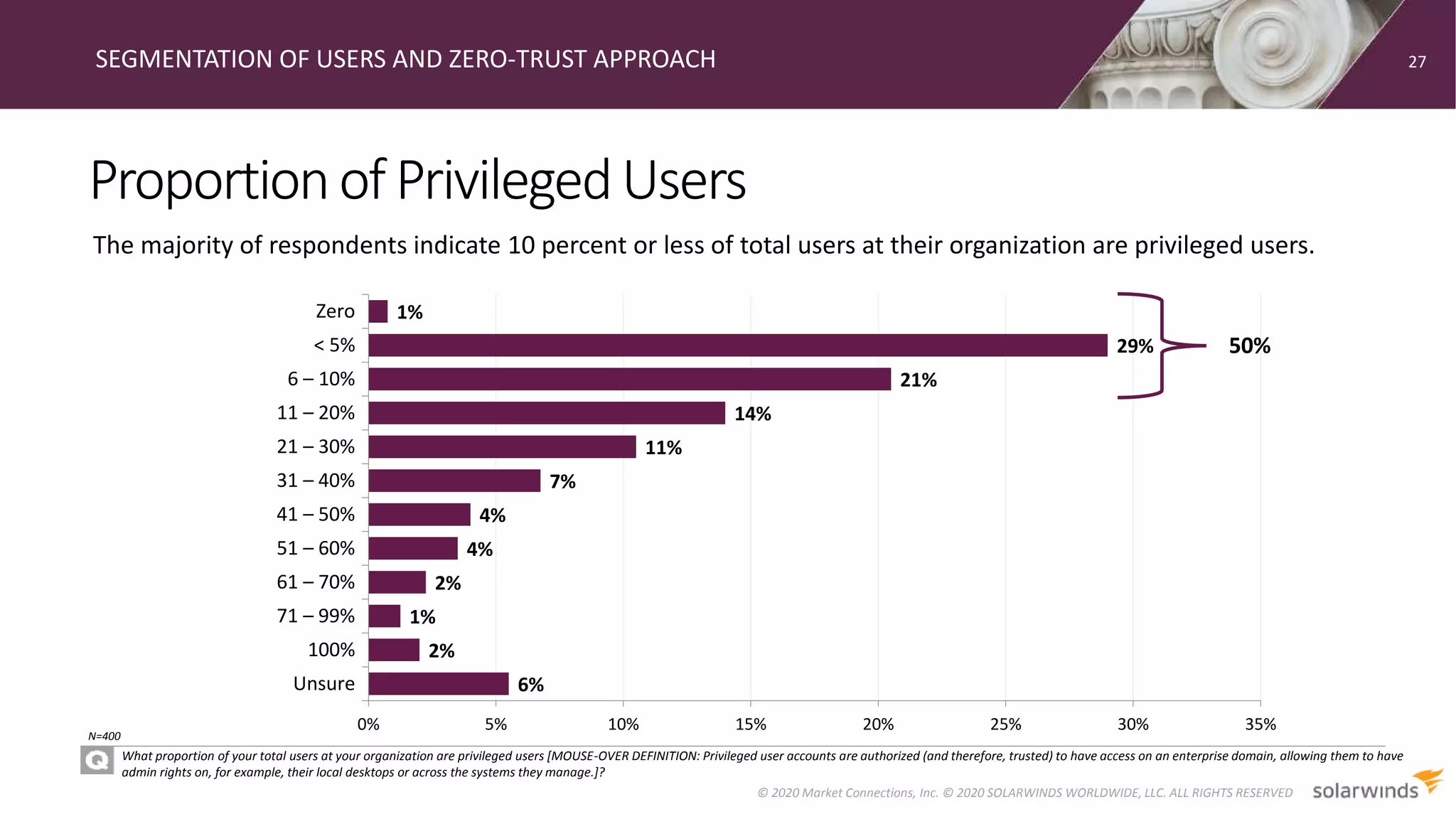 ProportionofPrivilegedUsers
SEGMENTATION OF USERS AND ZERO-TRUST APPROACH
What proportion of your total users at your organization are privileged users [MOUSE-OVER DEFINITION: Privileged user accounts are authorized (and therefore, trusted) to have access on an enterprise domain, allowing them to have
admin rights on, for example, their local desktops or across the systems they manage.]?
The majority of respondents indicate 10 percent or less of total users at their organization are privileged users.
27
© 2020 Market Connections, Inc. © 2020 SOLARWINDS WORLDWIDE, LLC. ALL RIGHTS RESERVED
6%
2%
1%
2%
4%
4%
7%
11%
14%
21%
29%
1%
0% 5% 10% 15% 20% 25% 30% 35%
Unsure
100%
71 – 99%
61 – 70%
51 – 60%
41 – 50%
31 – 40%
21 – 30%
11 – 20%
6 – 10%
< 5%
Zero
N=400
50%
 