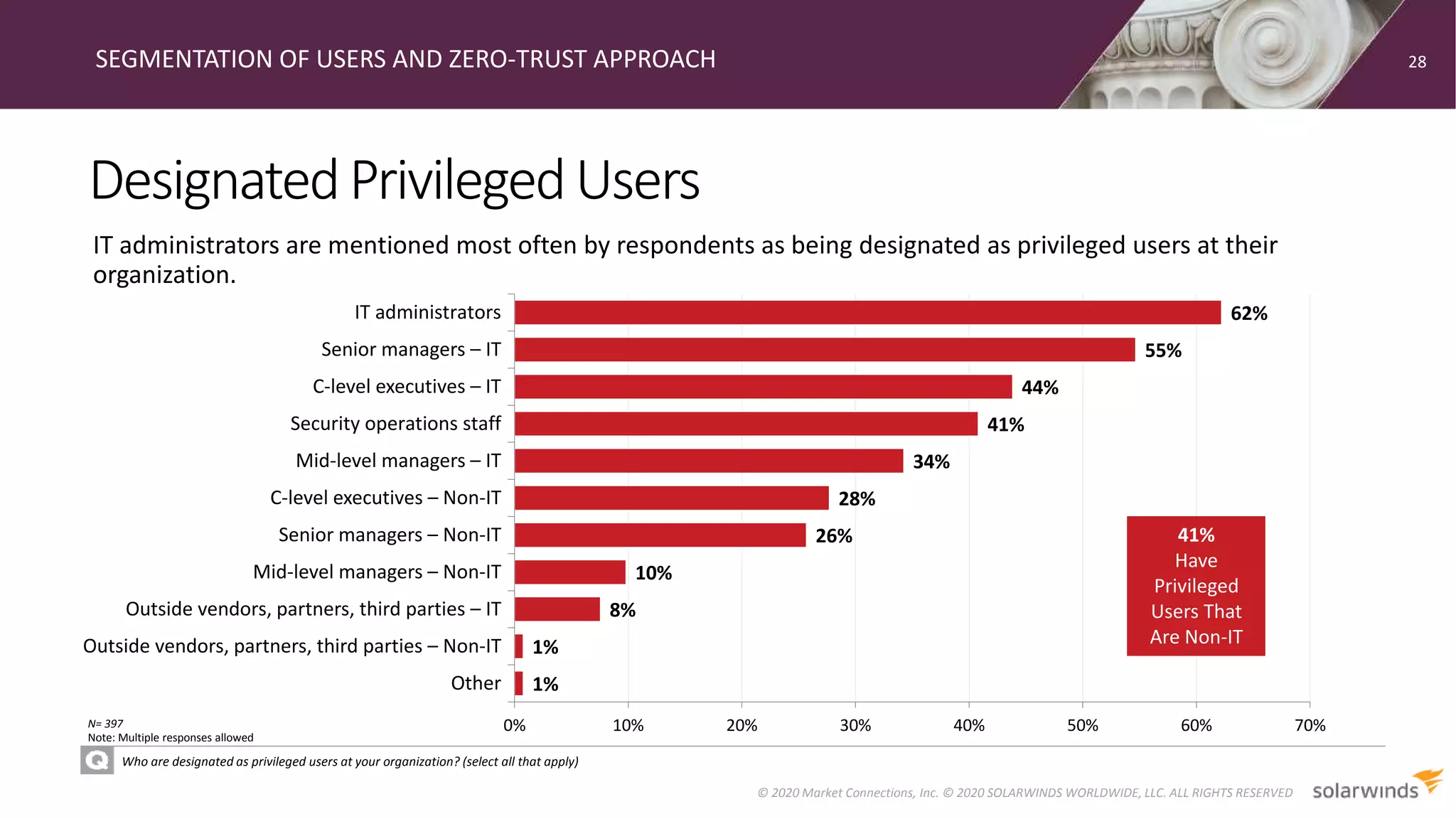 1%
1%
8%
10%
26%
28%
34%
41%
44%
55%
62%
0% 10% 20% 30% 40% 50% 60% 70%
Other
Outside vendors, partners, third parties – Non-IT
Outside vendors, partners, third parties – IT
Mid-level managers – Non-IT
Senior managers – Non-IT
C-level executives – Non-IT
Mid-level managers – IT
Security operations staff
C-level executives – IT
Senior managers – IT
IT administrators
DesignatedPrivilegedUsers
SEGMENTATION OF USERS AND ZERO-TRUST APPROACH
Who are designated as privileged users at your organization? (select all that apply)
IT administrators are mentioned most often by respondents as being designated as privileged users at their
organization.
28
© 2020 Market Connections, Inc. © 2020 SOLARWINDS WORLDWIDE, LLC. ALL RIGHTS RESERVED
Note: Multiple responses allowed
N= 397
41%
Have
Privileged
Users That
Are Non-IT
 