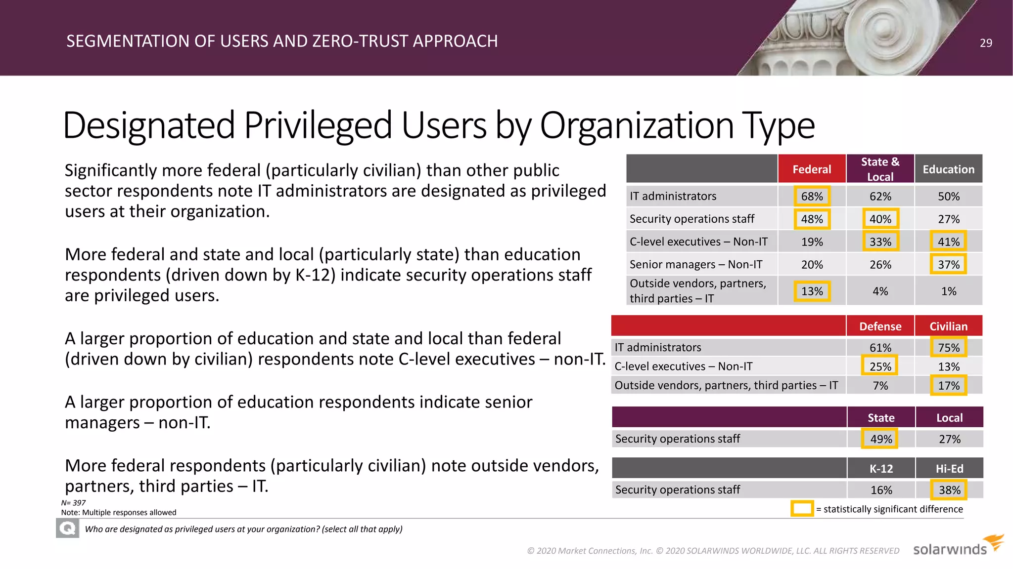DesignatedPrivilegedUsersby OrganizationType
SEGMENTATION OF USERS AND ZERO-TRUST APPROACH
Who are designated as privileged users at your organization? (select all that apply)
Significantly more federal (particularly civilian) than other public
sector respondents note IT administrators are designated as privileged
users at their organization.
More federal and state and local (particularly state) than education
respondents (driven down by K-12) indicate security operations staff
are privileged users.
A larger proportion of education and state and local than federal
(driven down by civilian) respondents note C-level executives – non-IT.
A larger proportion of education respondents indicate senior
managers – non-IT.
More federal respondents (particularly civilian) note outside vendors,
partners, third parties – IT.
29
© 2020 Market Connections, Inc. © 2020 SOLARWINDS WORLDWIDE, LLC. ALL RIGHTS RESERVED
Note: Multiple responses allowed
N= 397
= statistically significant difference
Federal
State &
Local
Education
IT administrators 68% 62% 50%
Security operations staff 48% 40% 27%
C-level executives – Non-IT 19% 33% 41%
Senior managers – Non-IT 20% 26% 37%
Outside vendors, partners,
third parties – IT
13% 4% 1%
State Local
Security operations staff 49% 27%
Defense Civilian
IT administrators 61% 75%
C-level executives – Non-IT 25% 13%
Outside vendors, partners, third parties – IT 7% 17%
K-12 Hi-Ed
Security operations staff 16% 38%
 
