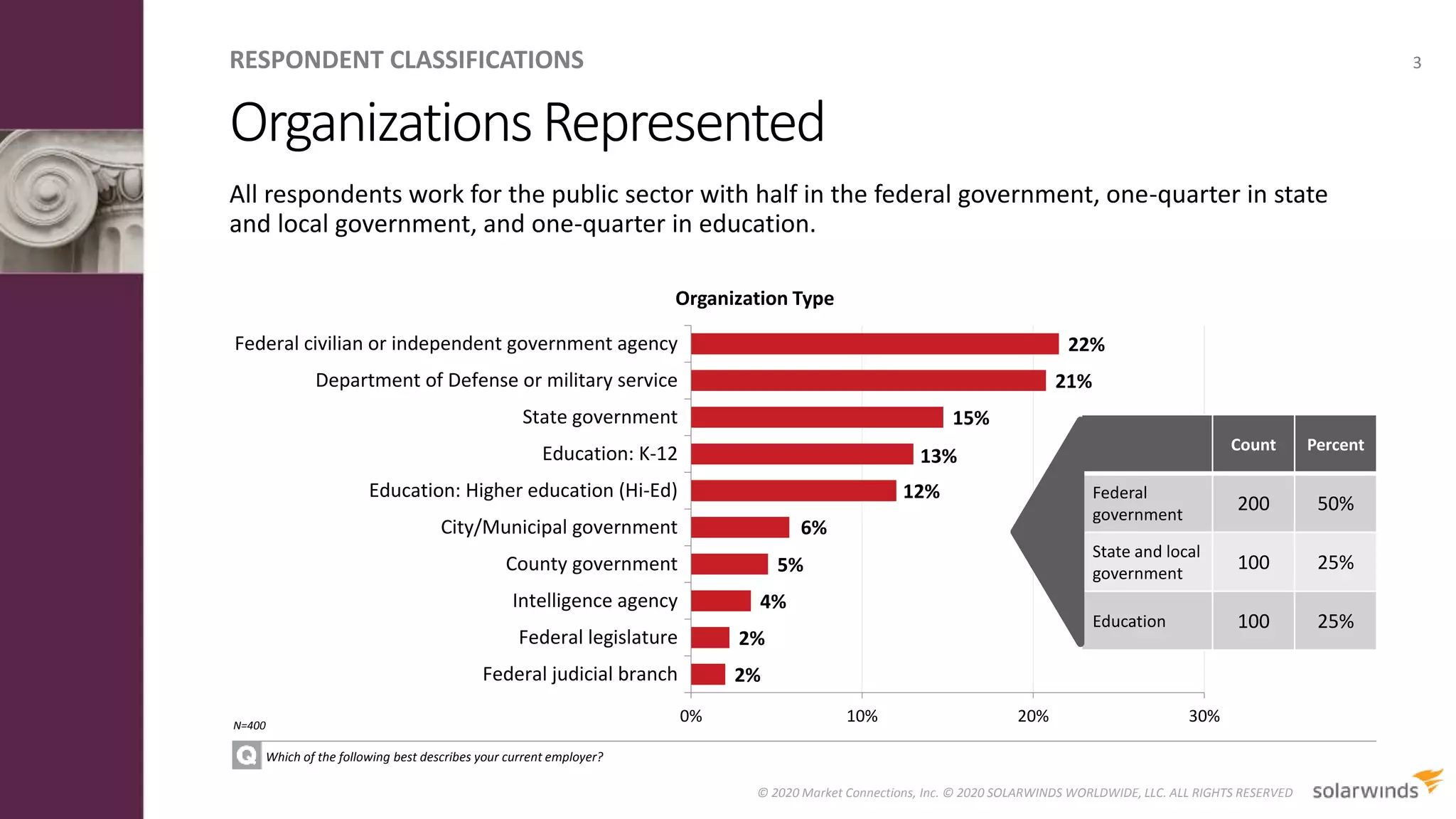 2%
2%
4%
5%
6%
12%
13%
15%
21%
22%
0% 10% 20% 30%
Federal judicial branch
Federal legislature
Intelligence agency
County government
City/Municipal government
Education: Higher education (Hi-Ed)
Education: K-12
State government
Department of Defense or military service
Federal civilian or independent government agency
Organization Type
OrganizationsRepresented
3
Which of the following best describes your current employer?
N=400
RESPONDENT CLASSIFICATIONS
© 2020 Market Connections, Inc. © 2020 SOLARWINDS WORLDWIDE, LLC. ALL RIGHTS RESERVED
Count Percent
Federal
government
200 50%
State and local
government
100 25%
Education 100 25%
All respondents work for the public sector with half in the federal government, one-quarter in state
and local government, and one-quarter in education.
 