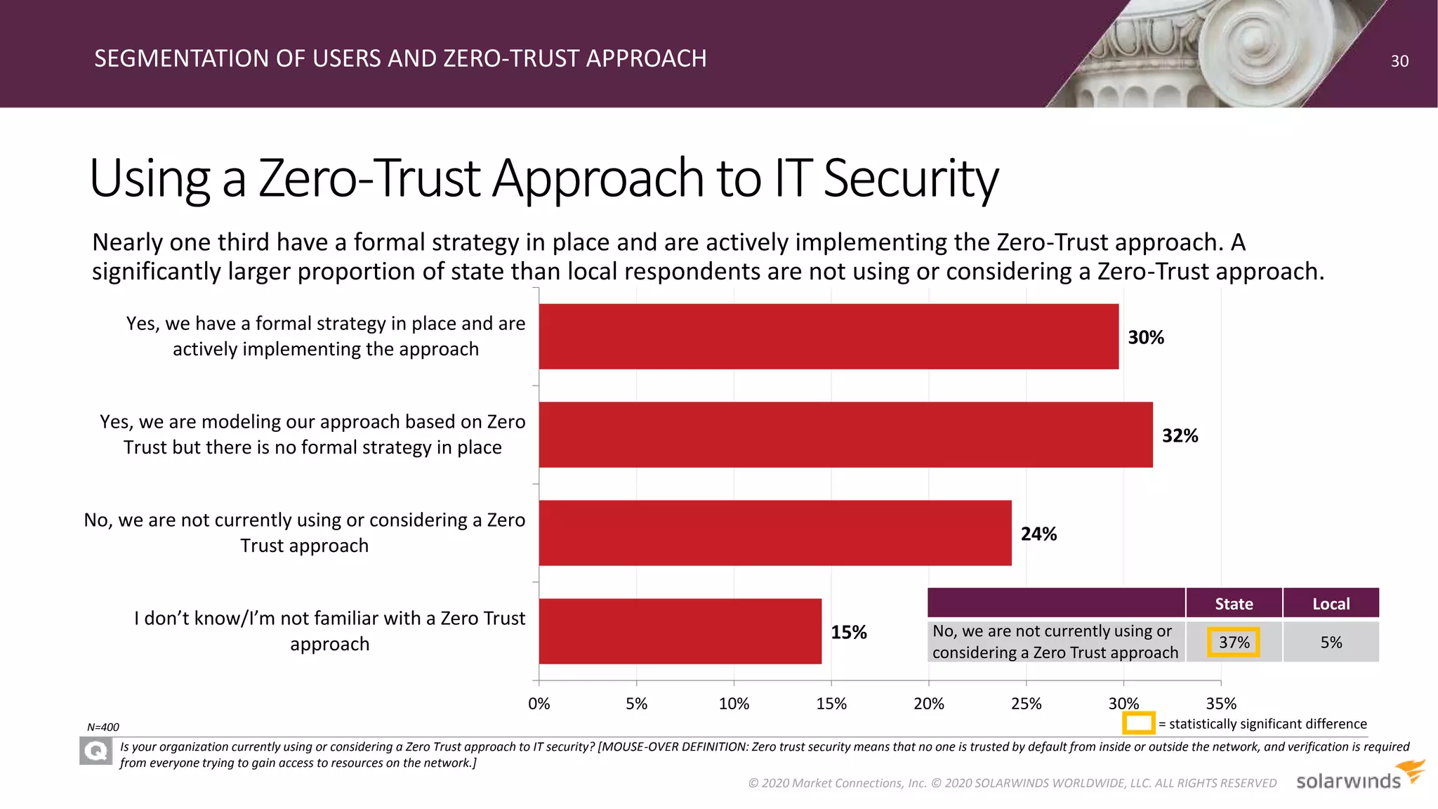 UsingaZero-TrustApproachto ITSecurity
SEGMENTATION OF USERS AND ZERO-TRUST APPROACH
Is your organization currently using or considering a Zero Trust approach to IT security? [MOUSE-OVER DEFINITION: Zero trust security means that no one is trusted by default from inside or outside the network, and verification is required
from everyone trying to gain access to resources on the network.]
Nearly one third have a formal strategy in place and are actively implementing the Zero-Trust approach. A
significantly larger proportion of state than local respondents are not using or considering a Zero-Trust approach.
30
© 2020 Market Connections, Inc. © 2020 SOLARWINDS WORLDWIDE, LLC. ALL RIGHTS RESERVED
15%
24%
32%
30%
0% 5% 10% 15% 20% 25% 30% 35%
I don’t know/I’m not familiar with a Zero Trust
approach
No, we are not currently using or considering a Zero
Trust approach
Yes, we are modeling our approach based on Zero
Trust but there is no formal strategy in place
Yes, we have a formal strategy in place and are
actively implementing the approach
N=400 = statistically significant difference
State Local
No, we are not currently using or
considering a Zero Trust approach
37% 5%
 