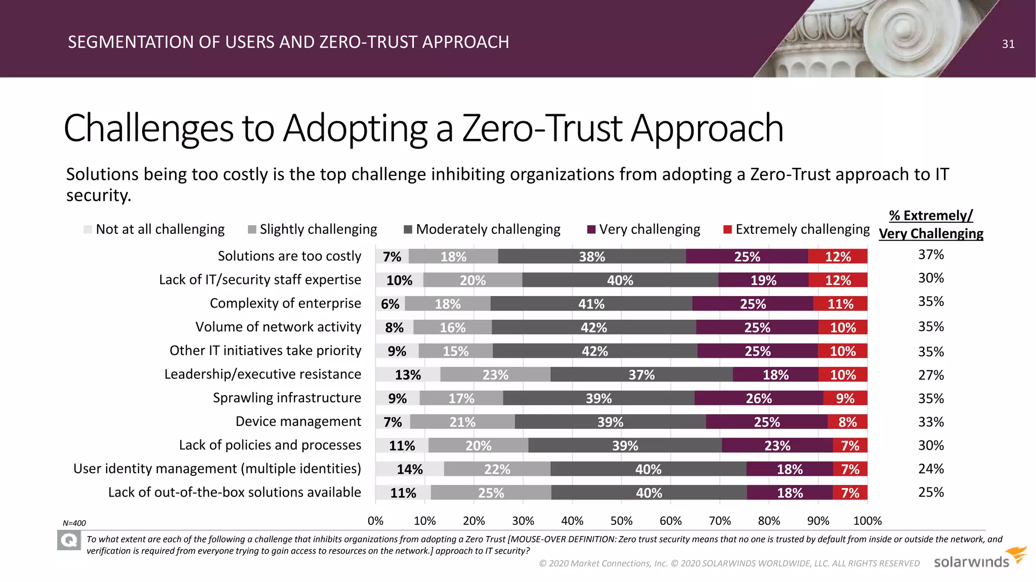 11%
14%
11%
7%
9%
13%
9%
8%
6%
10%
7%
25%
22%
20%
21%
17%
23%
15%
16%
18%
20%
18%
40%
40%
39%
39%
39%
37%
42%
42%
41%
40%
38%
18%
18%
23%
25%
26%
18%
25%
25%
25%
19%
25%
7%
7%
7%
8%
9%
10%
10%
10%
11%
12%
12%
0% 10% 20% 30% 40% 50% 60% 70% 80% 90% 100%
Lack of out-of-the-box solutions available
User identity management (multiple identities)
Lack of policies and processes
Device management
Sprawling infrastructure
Leadership/executive resistance
Other IT initiatives take priority
Volume of network activity
Complexity of enterprise
Lack of IT/security staff expertise
Solutions are too costly
Not at all challenging Slightly challenging Moderately challenging Very challenging Extremely challenging
ChallengestoAdoptingaZero-TrustApproach
SEGMENTATION OF USERS AND ZERO-TRUST APPROACH
To what extent are each of the following a challenge that inhibits organizations from adopting a Zero Trust [MOUSE-OVER DEFINITION: Zero trust security means that no one is trusted by default from inside or outside the network, and
verification is required from everyone trying to gain access to resources on the network.] approach to IT security?
Solutions being too costly is the top challenge inhibiting organizations from adopting a Zero-Trust approach to IT
security.
31
© 2020 Market Connections, Inc. © 2020 SOLARWINDS WORLDWIDE, LLC. ALL RIGHTS RESERVED
N=400
% Extremely/
Very Challenging
37%
30%
35%
35%
35%
27%
35%
33%
30%
24%
25%
 