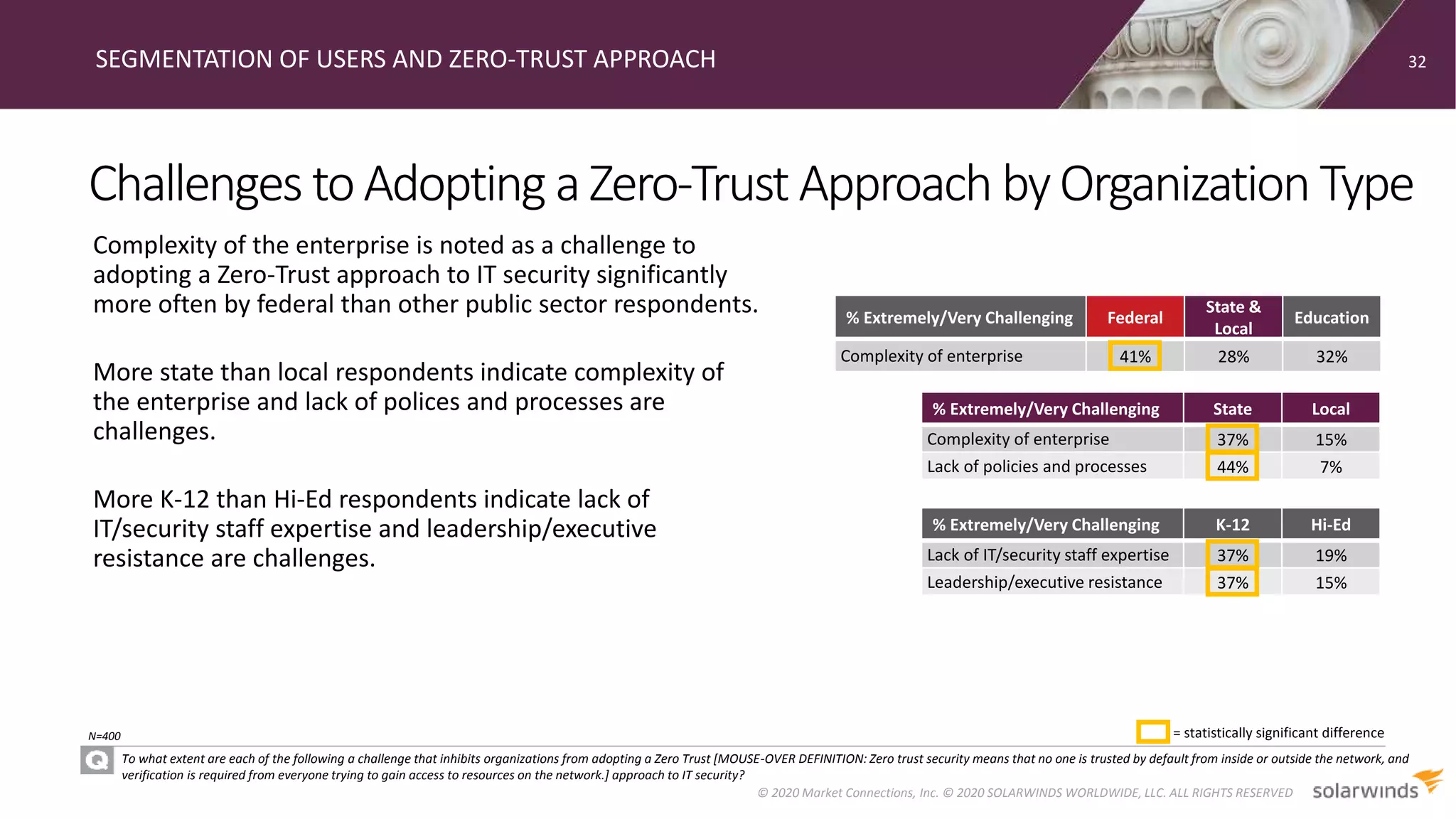 Challenges toAdopting aZero-Trust Approach byOrganization Type
SEGMENTATION OF USERS AND ZERO-TRUST APPROACH
To what extent are each of the following a challenge that inhibits organizations from adopting a Zero Trust [MOUSE-OVER DEFINITION: Zero trust security means that no one is trusted by default from inside or outside the network, and
verification is required from everyone trying to gain access to resources on the network.] approach to IT security?
Complexity of the enterprise is noted as a challenge to
adopting a Zero-Trust approach to IT security significantly
more often by federal than other public sector respondents.
More state than local respondents indicate complexity of
the enterprise and lack of polices and processes are
challenges.
More K-12 than Hi-Ed respondents indicate lack of
IT/security staff expertise and leadership/executive
resistance are challenges.
32
© 2020 Market Connections, Inc. © 2020 SOLARWINDS WORLDWIDE, LLC. ALL RIGHTS RESERVED
N=400
% Extremely/Very Challenging Federal
State &
Local
Education
Complexity of enterprise 41% 28% 32%
= statistically significant difference
% Extremely/Very Challenging State Local
Complexity of enterprise 37% 15%
Lack of policies and processes 44% 7%
% Extremely/Very Challenging K-12 Hi-Ed
Lack of IT/security staff expertise 37% 19%
Leadership/executive resistance 37% 15%
 