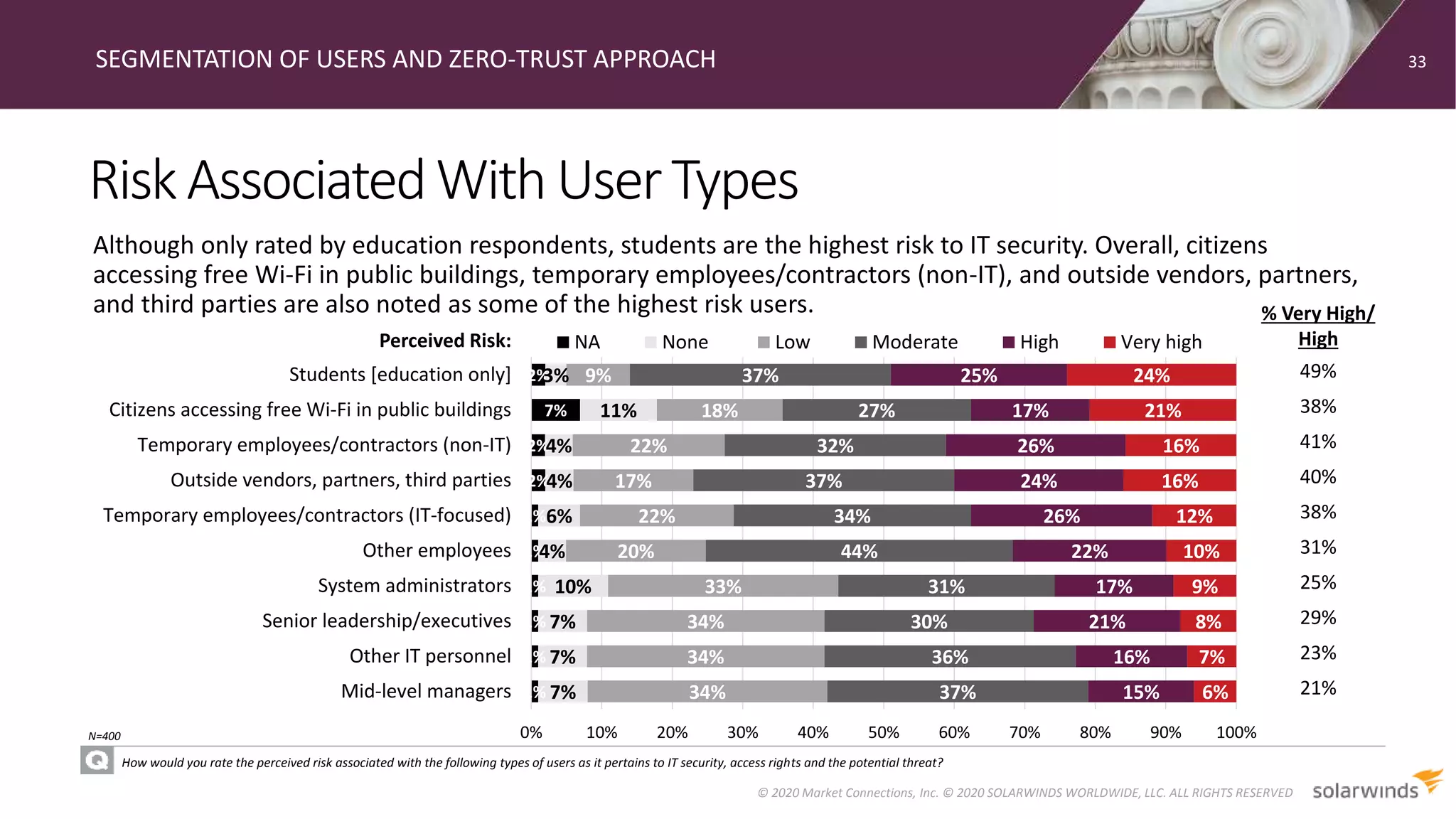 RiskAssociatedWithUserTypes
SEGMENTATION OF USERS AND ZERO-TRUST APPROACH
How would you rate the perceived risk associated with the following types of users as it pertains to IT security, access rights and the potential threat?
Although only rated by education respondents, students are the highest risk to IT security. Overall, citizens
accessing free Wi-Fi in public buildings, temporary employees/contractors (non-IT), and outside vendors, partners,
and third parties are also noted as some of the highest risk users.
33
© 2020 Market Connections, Inc. © 2020 SOLARWINDS WORLDWIDE, LLC. ALL RIGHTS RESERVED
N=400
1%
1%
1%
1%
1%
1%
2%
2%
7%
2%
7%
7%
7%
10%
4%
6%
4%
4%
11%
3%
34%
34%
34%
33%
20%
22%
17%
22%
18%
9%
37%
36%
30%
31%
44%
34%
37%
32%
27%
37%
15%
16%
21%
17%
22%
26%
24%
26%
17%
25%
6%
7%
8%
9%
10%
12%
16%
16%
21%
24%
0% 10% 20% 30% 40% 50% 60% 70% 80% 90% 100%
Mid-level managers
Other IT personnel
Senior leadership/executives
System administrators
Other employees
Temporary employees/contractors (IT-focused)
Outside vendors, partners, third parties
Temporary employees/contractors (non-IT)
Citizens accessing free Wi-Fi in public buildings
Students [education only]
NA None Low Moderate High Very highPerceived Risk:
% Very High/
High
49%
38%
41%
40%
38%
31%
25%
29%
23%
21%
 