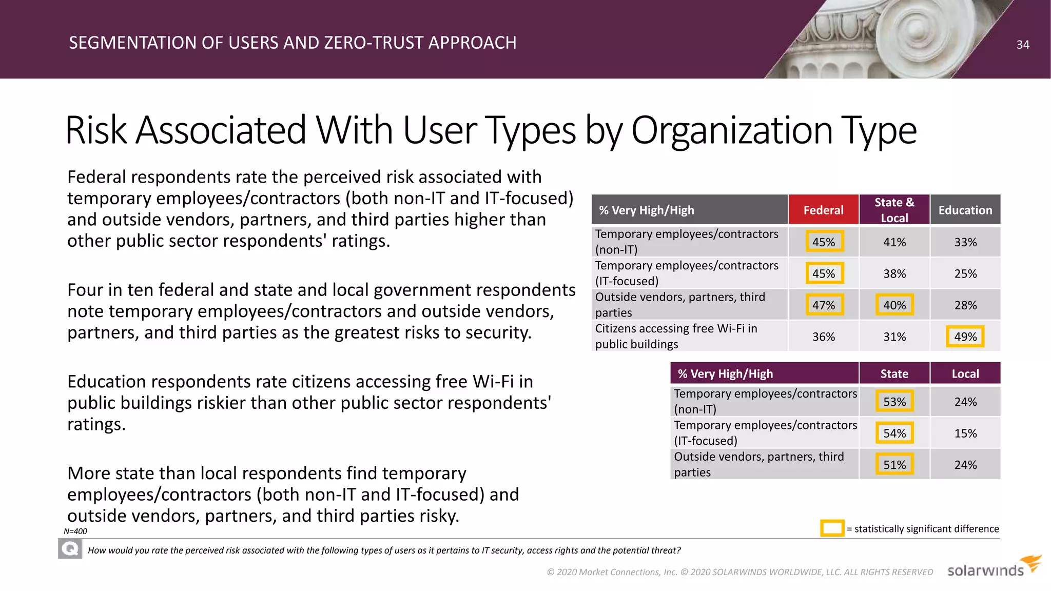 RiskAssociatedWithUserTypesbyOrganizationType
SEGMENTATION OF USERS AND ZERO-TRUST APPROACH
How would you rate the perceived risk associated with the following types of users as it pertains to IT security, access rights and the potential threat?
Federal respondents rate the perceived risk associated with
temporary employees/contractors (both non-IT and IT-focused)
and outside vendors, partners, and third parties higher than
other public sector respondents' ratings.
Four in ten federal and state and local government respondents
note temporary employees/contractors and outside vendors,
partners, and third parties as the greatest risks to security.
Education respondents rate citizens accessing free Wi-Fi in
public buildings riskier than other public sector respondents'
ratings.
More state than local respondents find temporary
employees/contractors (both non-IT and IT-focused) and
outside vendors, partners, and third parties risky.
34
© 2020 Market Connections, Inc. © 2020 SOLARWINDS WORLDWIDE, LLC. ALL RIGHTS RESERVED
N=400
% Very High/High Federal
State &
Local
Education
Temporary employees/contractors
(non-IT)
45% 41% 33%
Temporary employees/contractors
(IT-focused)
45% 38% 25%
Outside vendors, partners, third
parties
47% 40% 28%
Citizens accessing free Wi-Fi in
public buildings
36% 31% 49%
= statistically significant difference
% Very High/High State Local
Temporary employees/contractors
(non-IT)
53% 24%
Temporary employees/contractors
(IT-focused)
54% 15%
Outside vendors, partners, third
parties
51% 24%
 