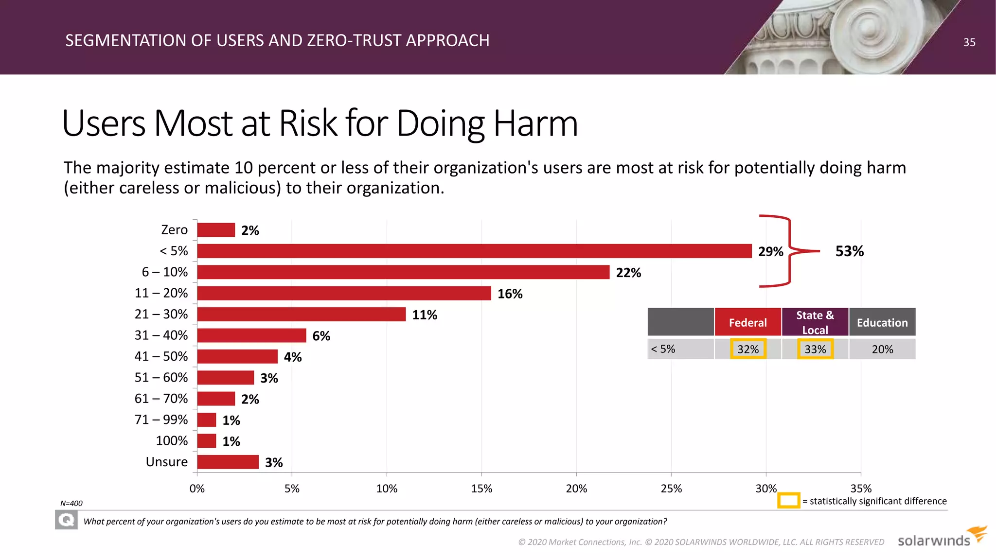 UsersMostatRiskforDoingHarm
SEGMENTATION OF USERS AND ZERO-TRUST APPROACH
What percent of your organization's users do you estimate to be most at risk for potentially doing harm (either careless or malicious) to your organization?
The majority estimate 10 percent or less of their organization's users are most at risk for potentially doing harm
(either careless or malicious) to their organization.
35
© 2020 Market Connections, Inc. © 2020 SOLARWINDS WORLDWIDE, LLC. ALL RIGHTS RESERVED
3%
1%
1%
2%
3%
4%
6%
11%
16%
22%
29%
2%
0% 5% 10% 15% 20% 25% 30% 35%
Unsure
100%
71 – 99%
61 – 70%
51 – 60%
41 – 50%
31 – 40%
21 – 30%
11 – 20%
6 – 10%
< 5%
Zero
N=400
Federal
State &
Local
Education
< 5% 32% 33% 20%
= statistically significant difference
53%
 