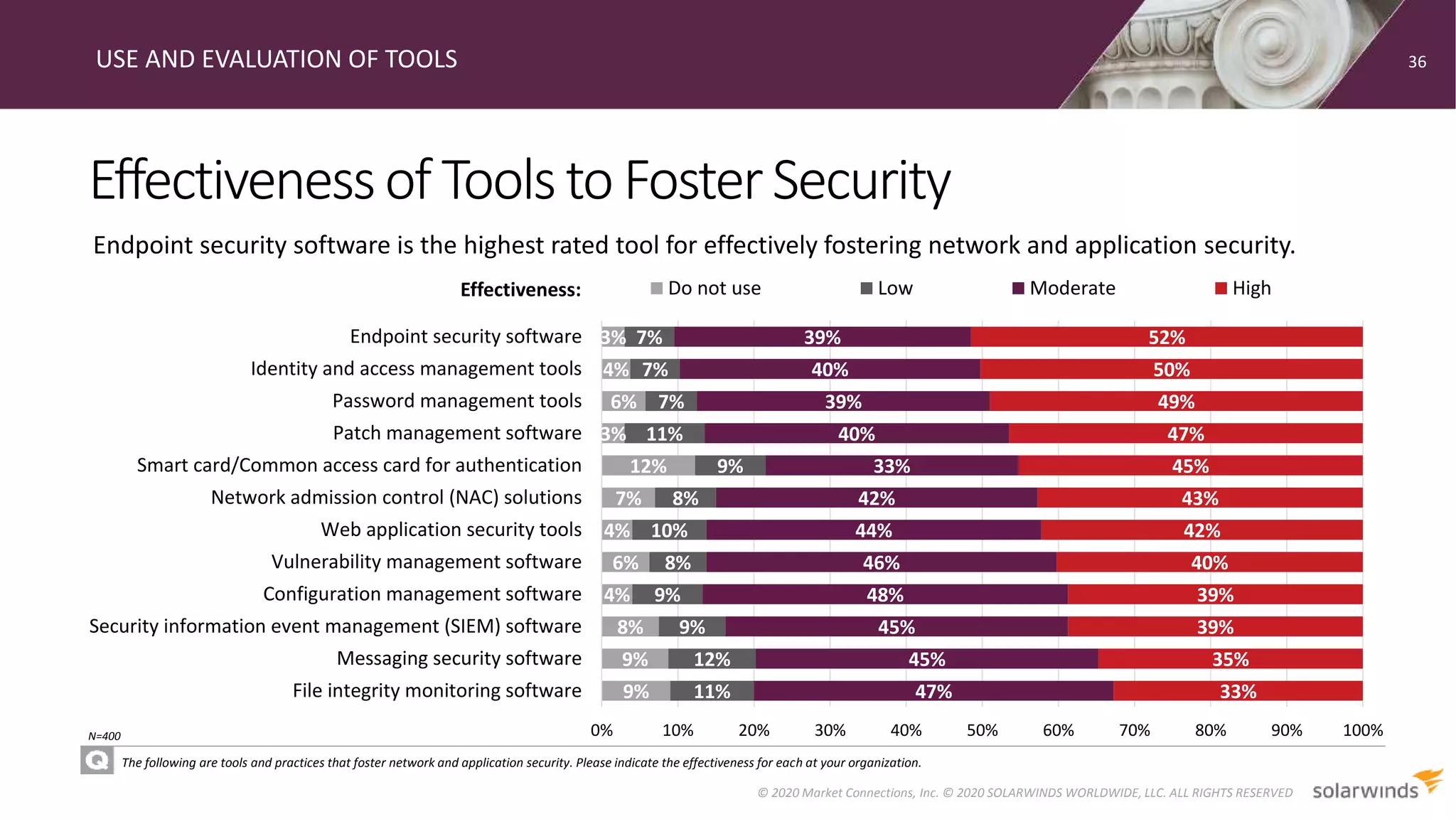 Effectivenessof Toolsto FosterSecurity
USE AND EVALUATION OF TOOLS
The following are tools and practices that foster network and application security. Please indicate the effectiveness for each at your organization.
Endpoint security software is the highest rated tool for effectively fostering network and application security.
36
© 2020 Market Connections, Inc. © 2020 SOLARWINDS WORLDWIDE, LLC. ALL RIGHTS RESERVED
N=400
9%
9%
8%
4%
6%
4%
7%
12%
3%
6%
4%
3%
11%
12%
9%
9%
8%
10%
8%
9%
11%
7%
7%
7%
47%
45%
45%
48%
46%
44%
42%
33%
40%
39%
40%
39%
33%
35%
39%
39%
40%
42%
43%
45%
47%
49%
50%
52%
0% 10% 20% 30% 40% 50% 60% 70% 80% 90% 100%
File integrity monitoring software
Messaging security software
Security information event management (SIEM) software
Configuration management software
Vulnerability management software
Web application security tools
Network admission control (NAC) solutions
Smart card/Common access card for authentication
Patch management software
Password management tools
Identity and access management tools
Endpoint security software
Do not use Low Moderate HighEffectiveness:
 