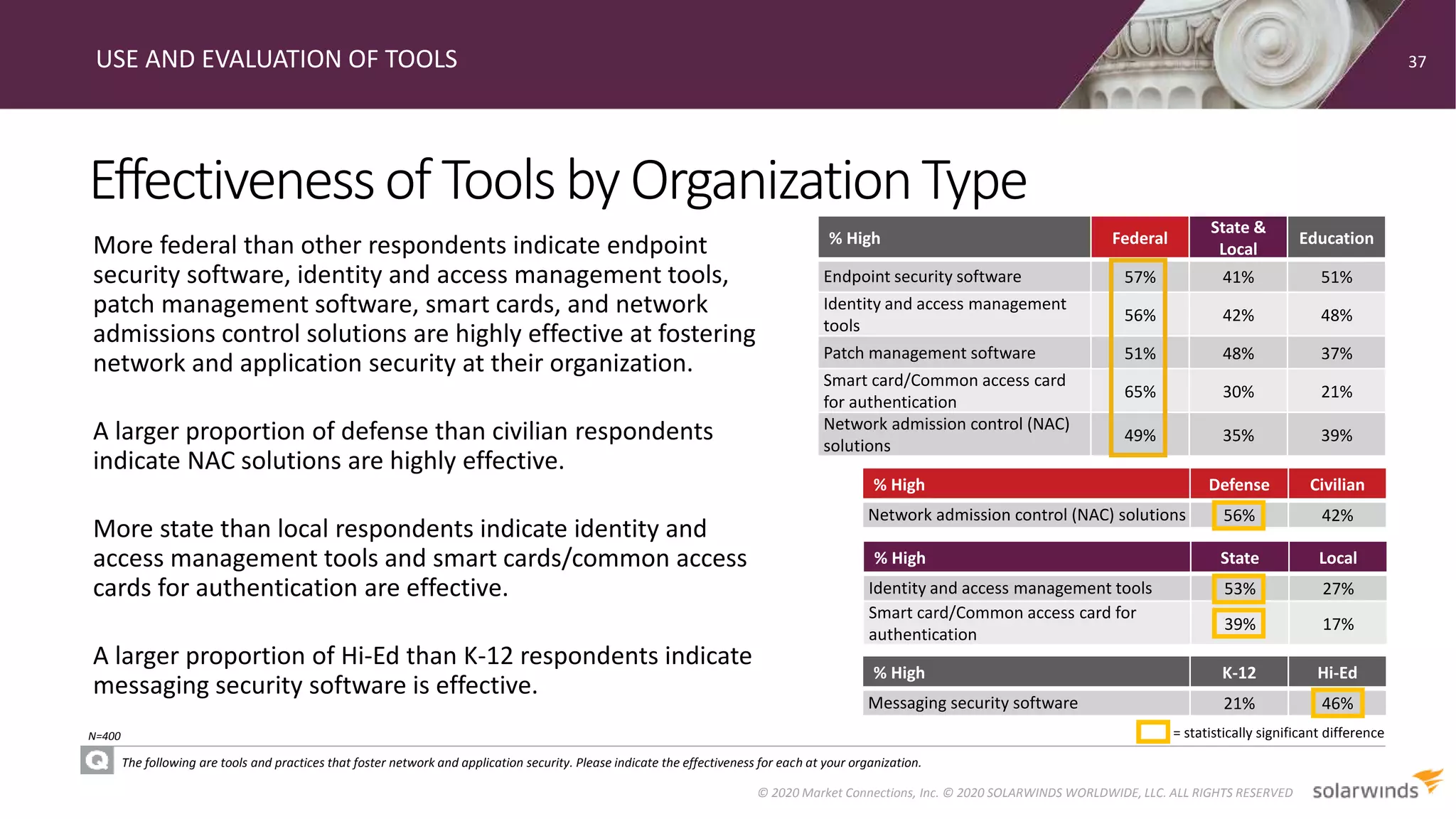 % High State Local
Identity and access management tools 53% 27%
Smart card/Common access card for
authentication
39% 17%
% High K-12 Hi-Ed
Messaging security software 21% 46%
% High Defense Civilian
Network admission control (NAC) solutions 56% 42%
Effectivenessof ToolsbyOrganizationType
USE AND EVALUATION OF TOOLS
The following are tools and practices that foster network and application security. Please indicate the effectiveness for each at your organization.
More federal than other respondents indicate endpoint
security software, identity and access management tools,
patch management software, smart cards, and network
admissions control solutions are highly effective at fostering
network and application security at their organization.
A larger proportion of defense than civilian respondents
indicate NAC solutions are highly effective.
More state than local respondents indicate identity and
access management tools and smart cards/common access
cards for authentication are effective.
A larger proportion of Hi-Ed than K-12 respondents indicate
messaging security software is effective.
37
© 2020 Market Connections, Inc. © 2020 SOLARWINDS WORLDWIDE, LLC. ALL RIGHTS RESERVED
N=400
% High Federal
State &
Local
Education
Endpoint security software 57% 41% 51%
Identity and access management
tools
56% 42% 48%
Patch management software 51% 48% 37%
Smart card/Common access card
for authentication
65% 30% 21%
Network admission control (NAC)
solutions
49% 35% 39%
= statistically significant difference
 